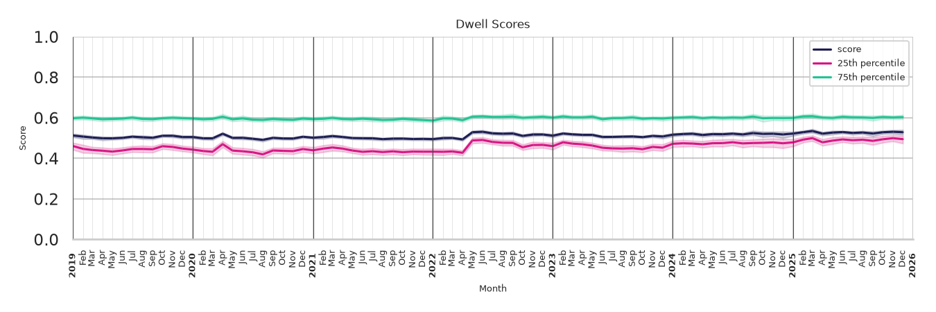 Fraternal Organizations Dwell Score