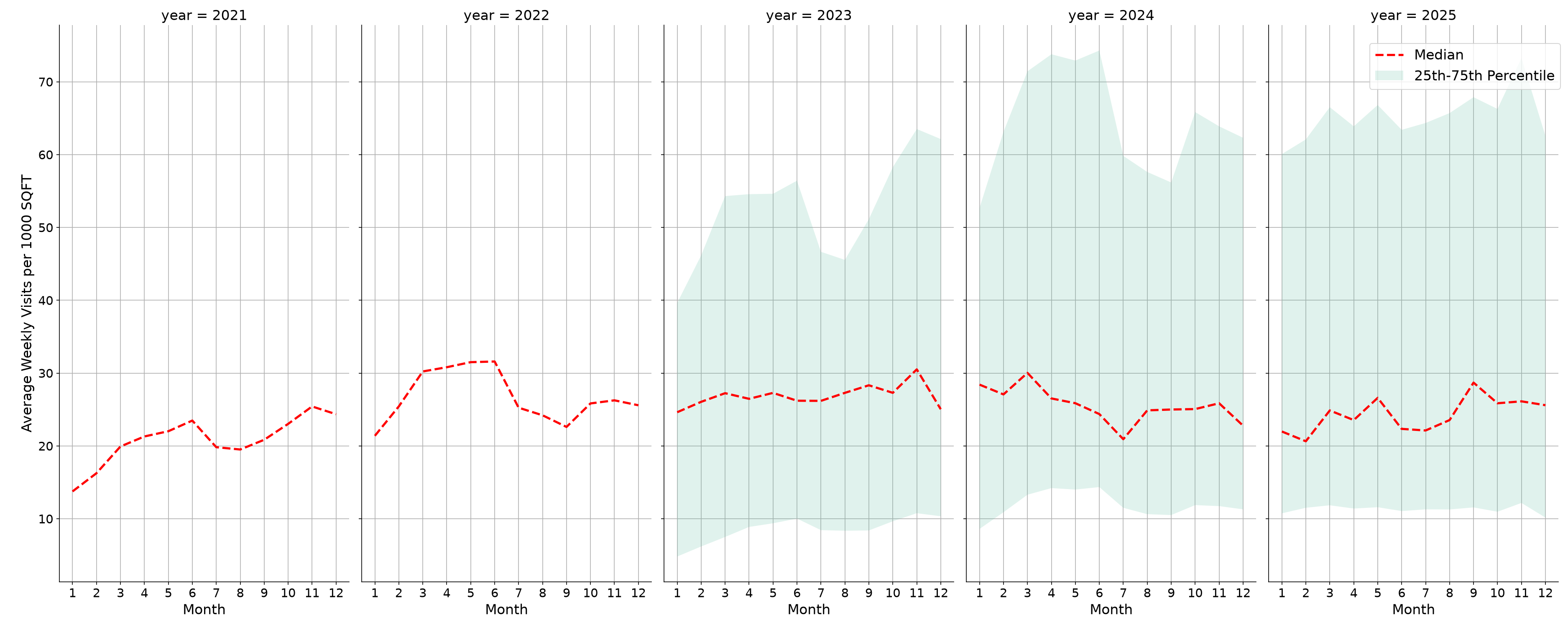 Fraternal Organizations Standalone Weekly Visits per 1000 SQFT, measured vs. first party data