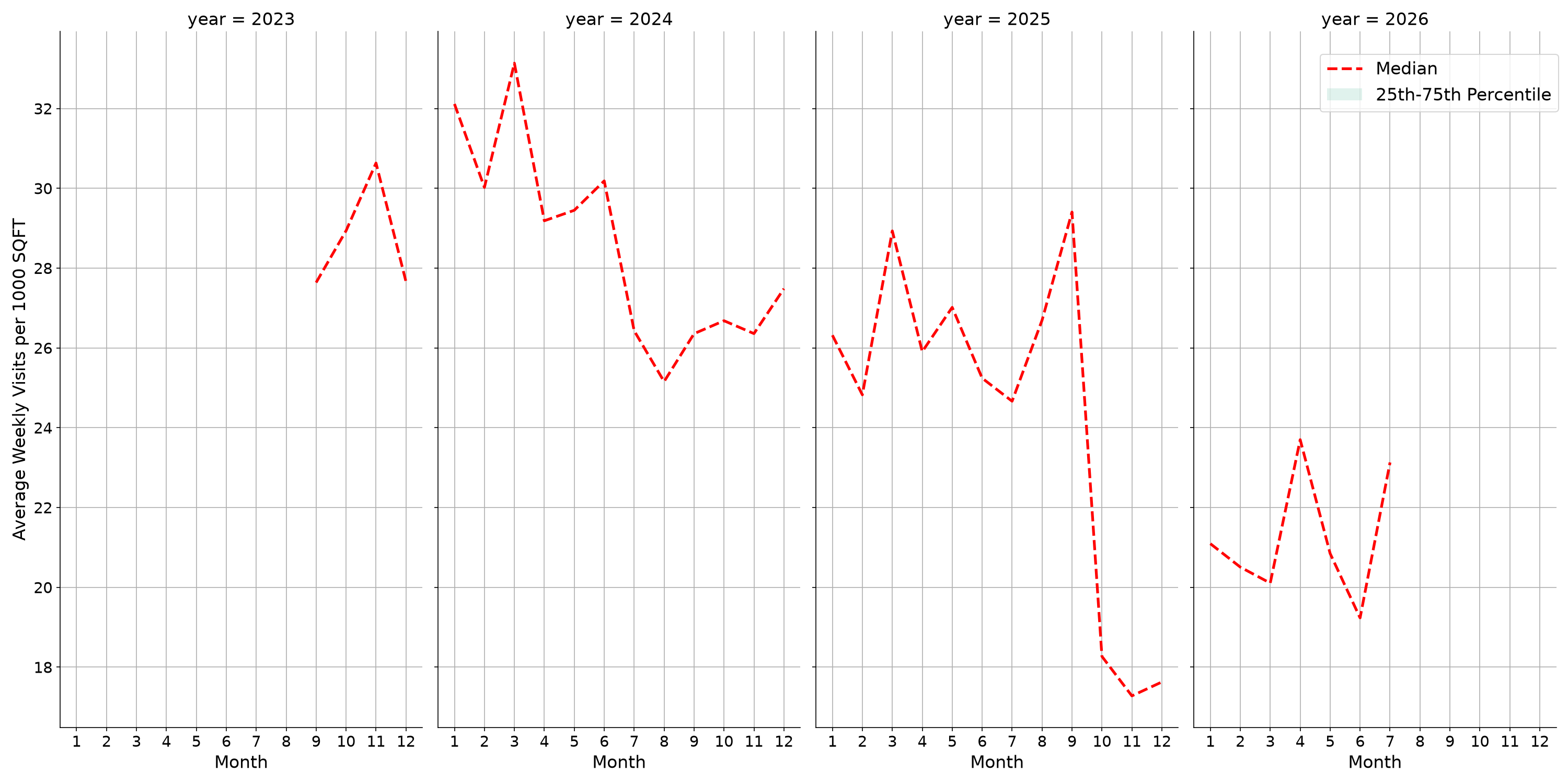 Fraternal Organizations Standalone Weekly Visits per 1000 SQFT, measured vs. first party data