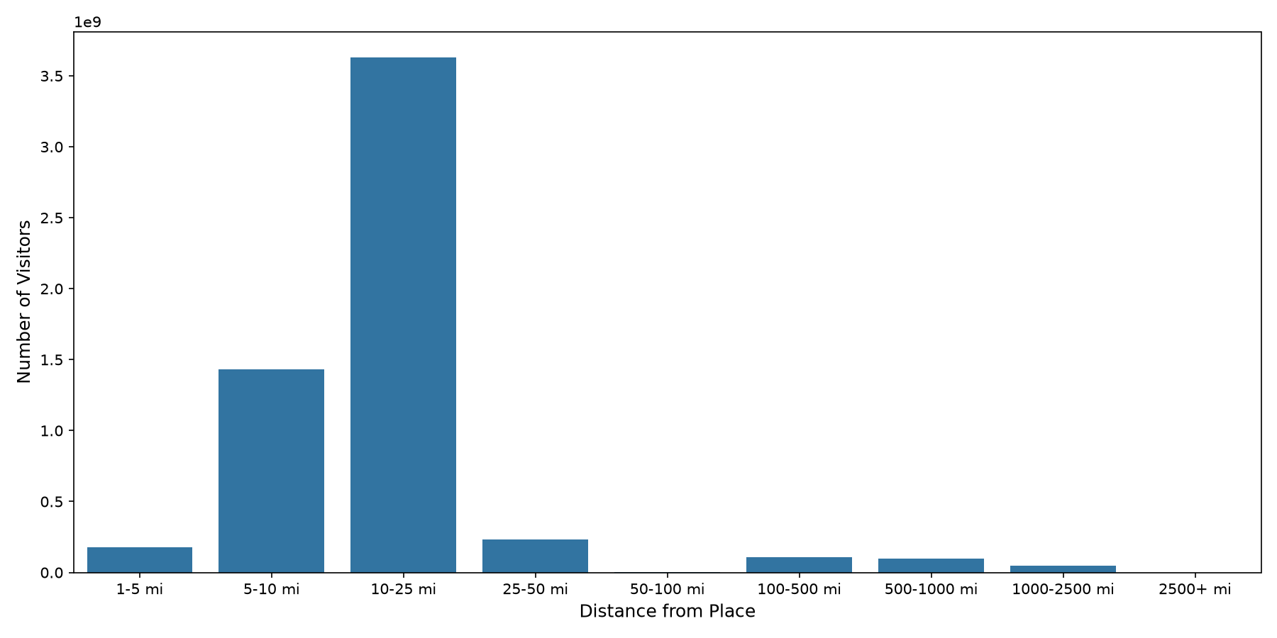Fraternal Organizations Device home to place distance weighted device visits
