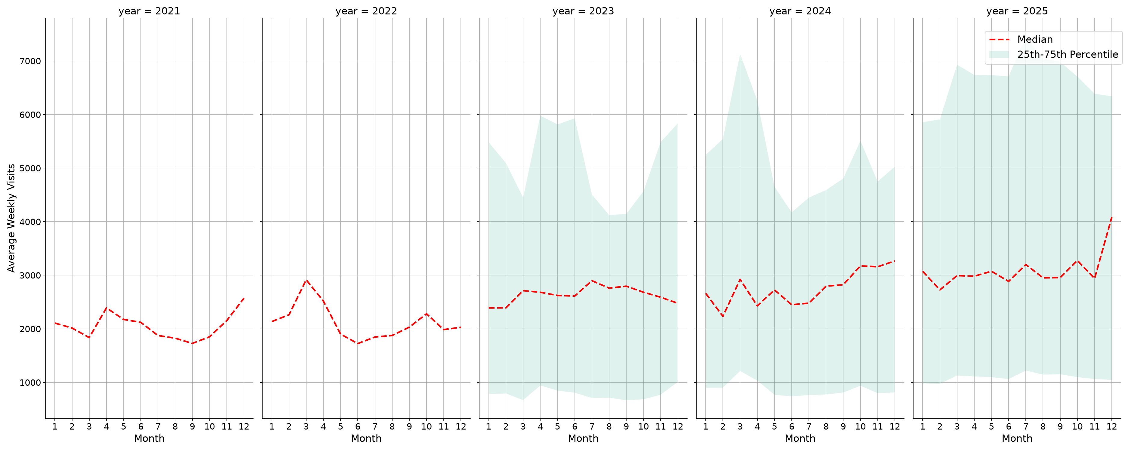 Gas Stations Weekly visits, measured vs. first party data\labeltrends