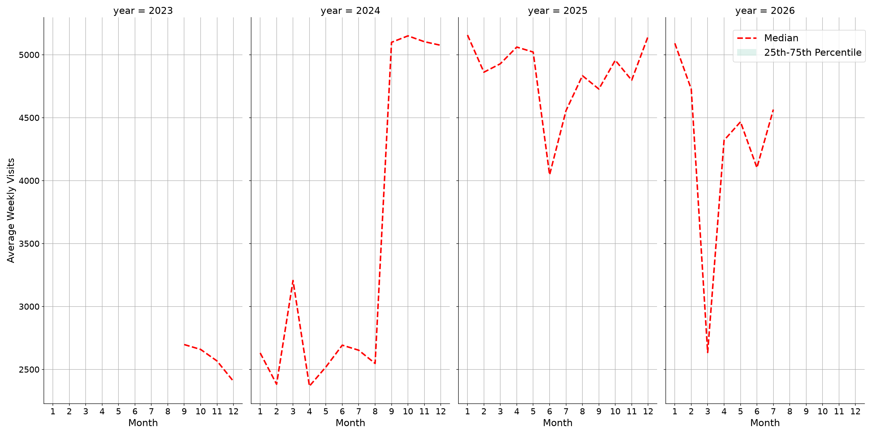 Gas Stations Weekly visits, measured vs. first party data\labeltrends