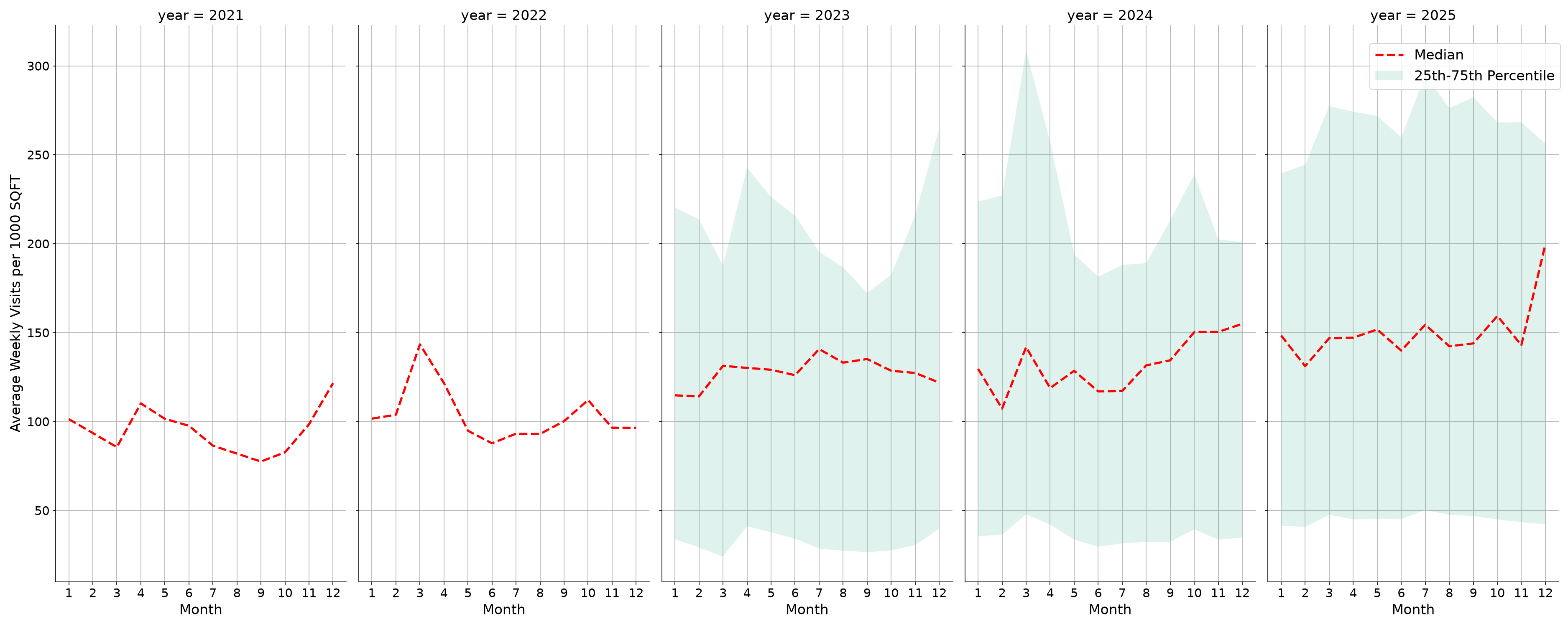 Gas Stations Standalone Weekly Visits per 1000 SQFT, measured vs. first party data