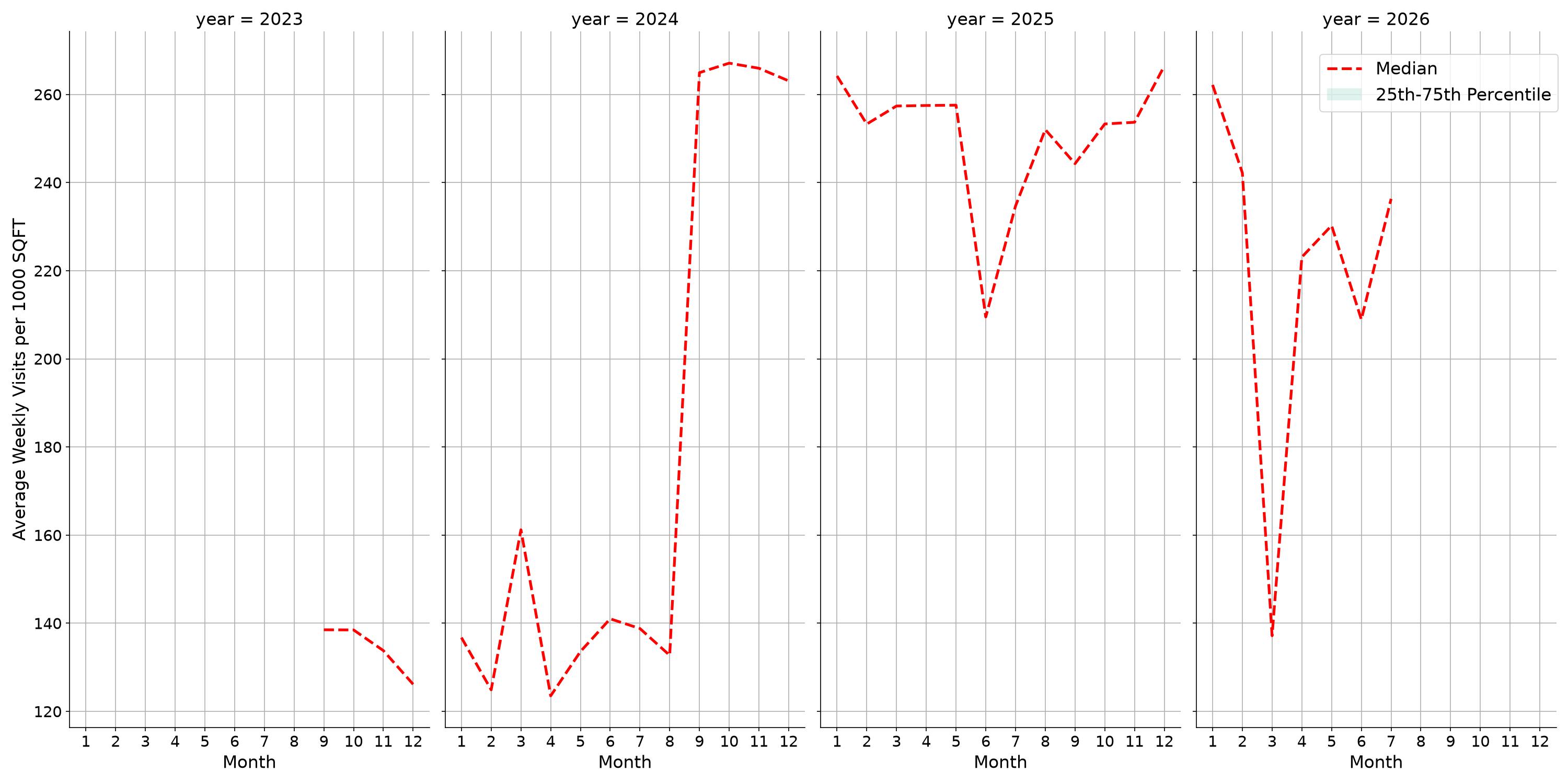 Gas Stations Standalone Weekly Visits per 1000 SQFT, measured vs. first party data