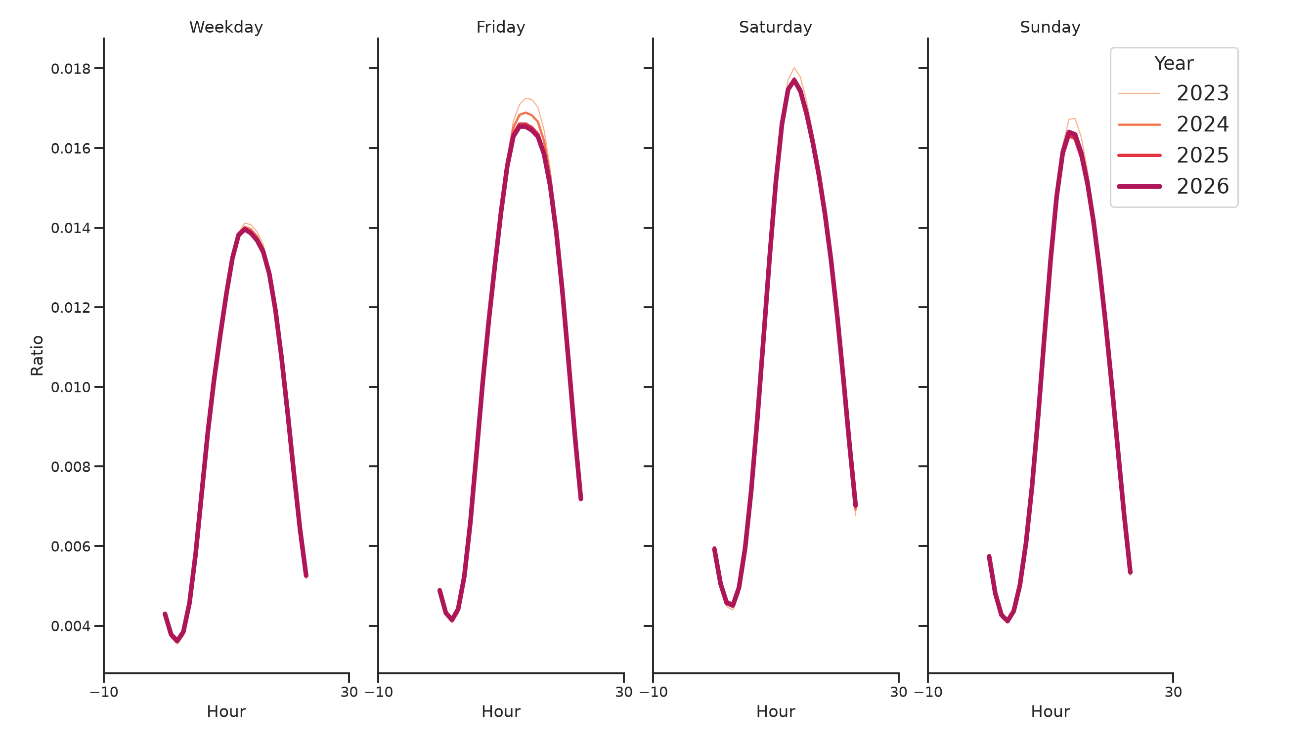 Gas Stations Day of Week and Hour of Day Profiles