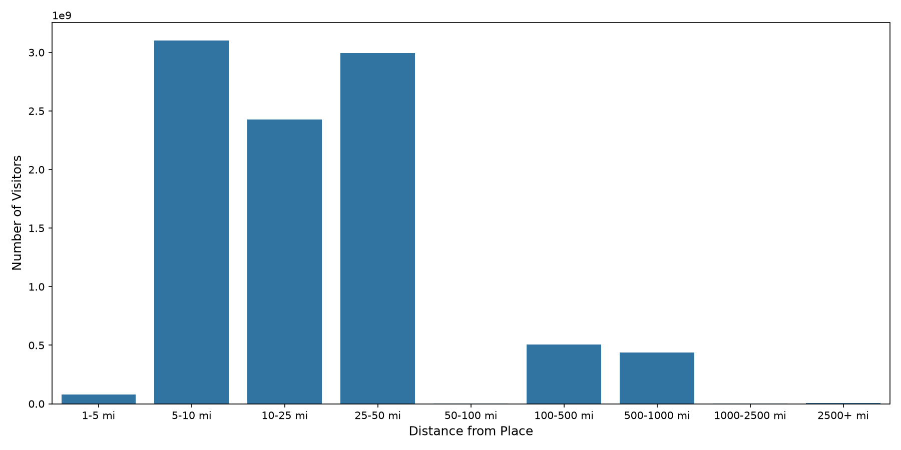 Gas Stations Device home to place distance weighted device visits