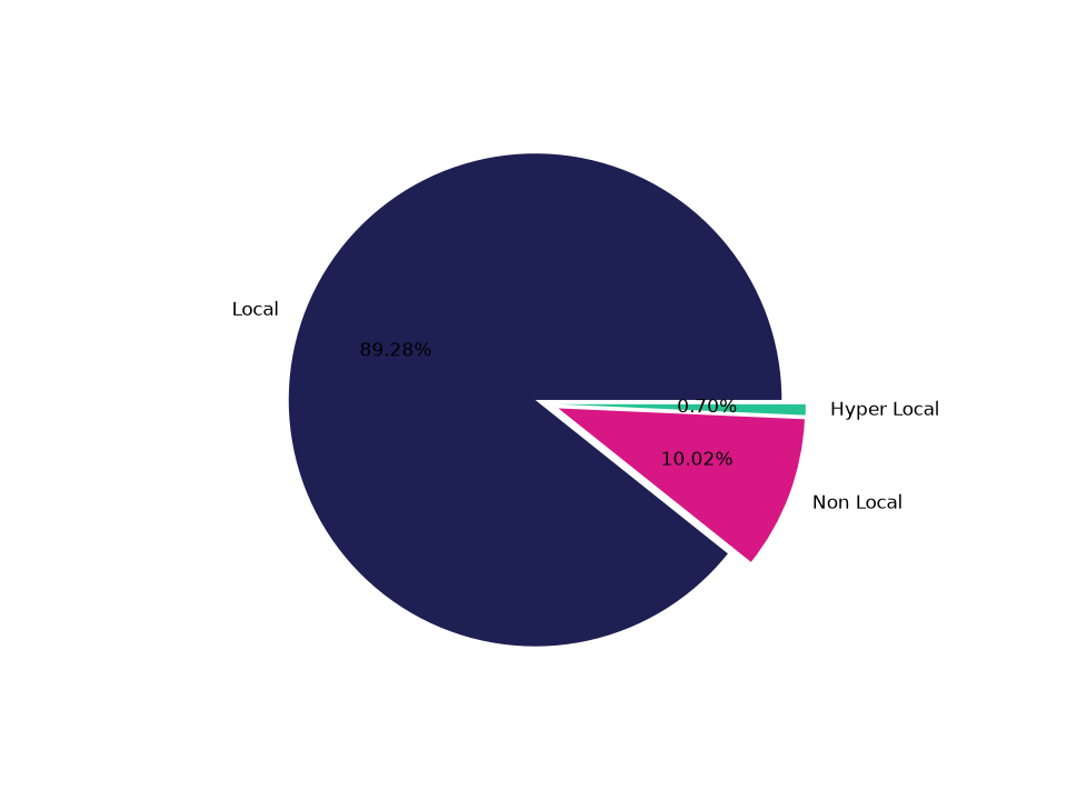 Gas Stations Tradeareas visits distribution 