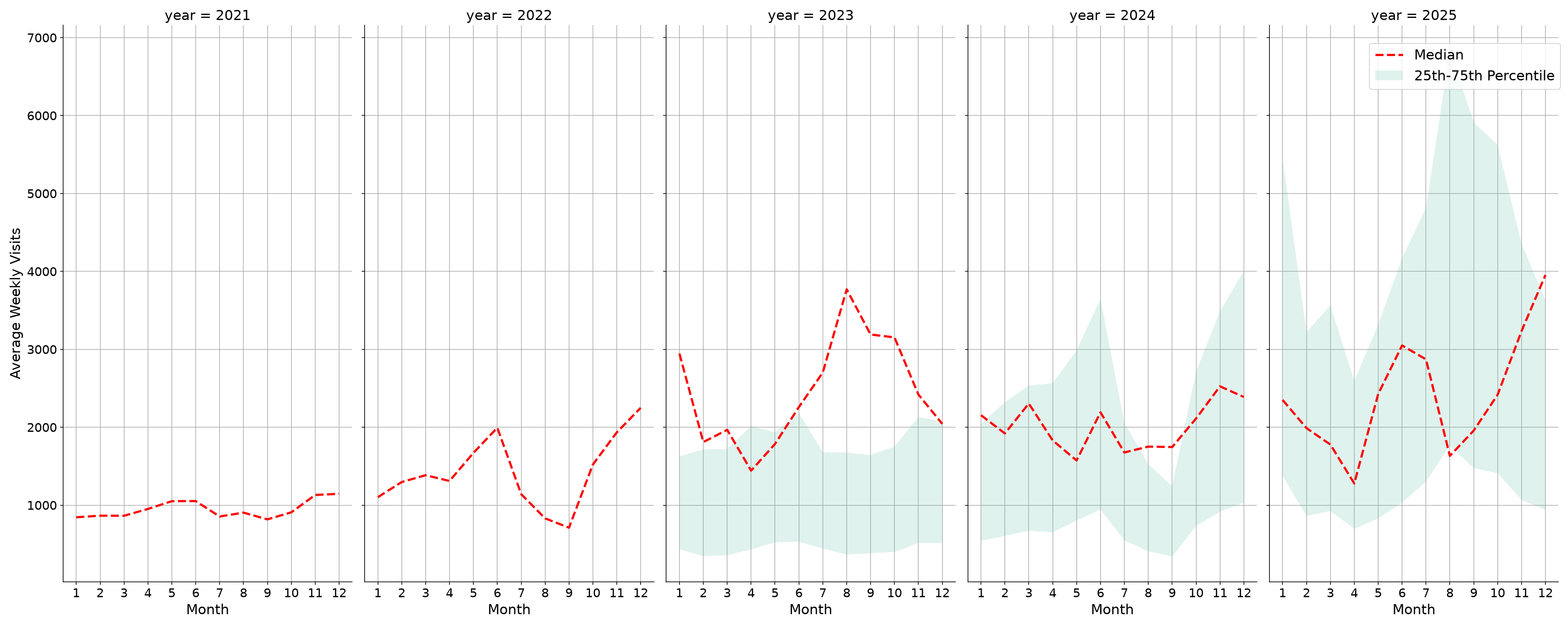 General Aviation Airports Weekly visits, measured vs. first party data\labeltrends
