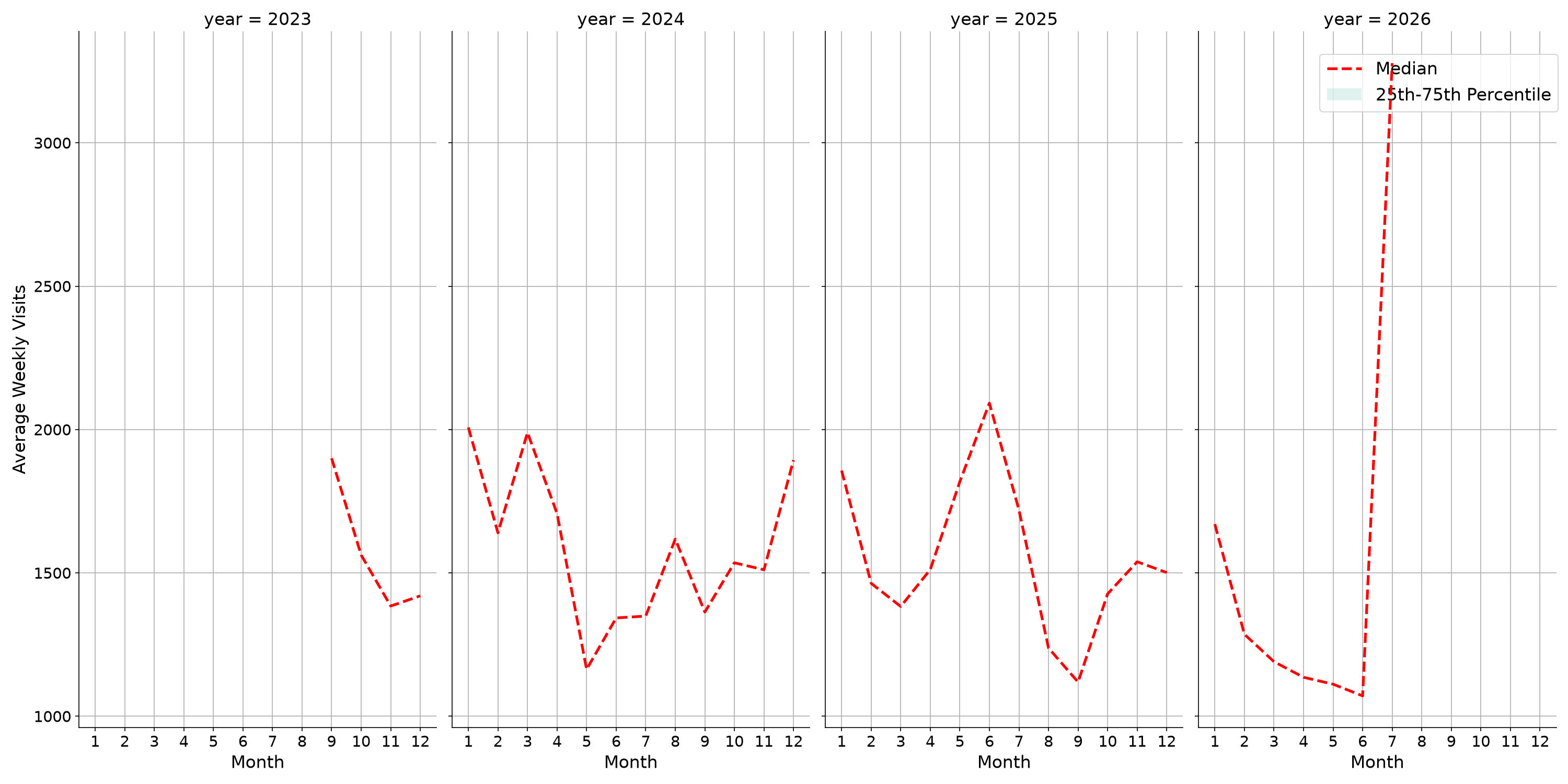 General Aviation Airports Weekly visits, measured vs. first party data\labeltrends