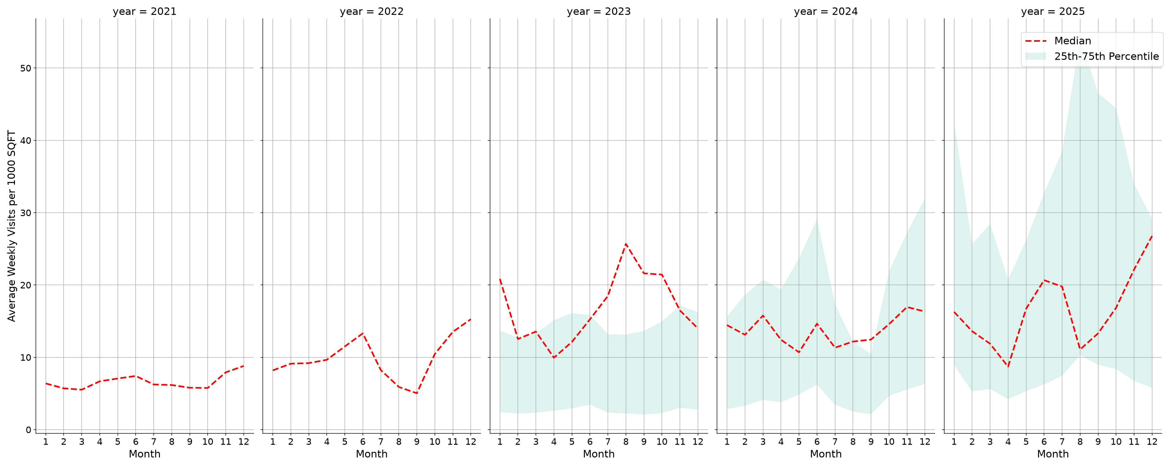 General Aviation Airports Standalone Weekly Visits per 1000 SQFT, measured vs. first party data