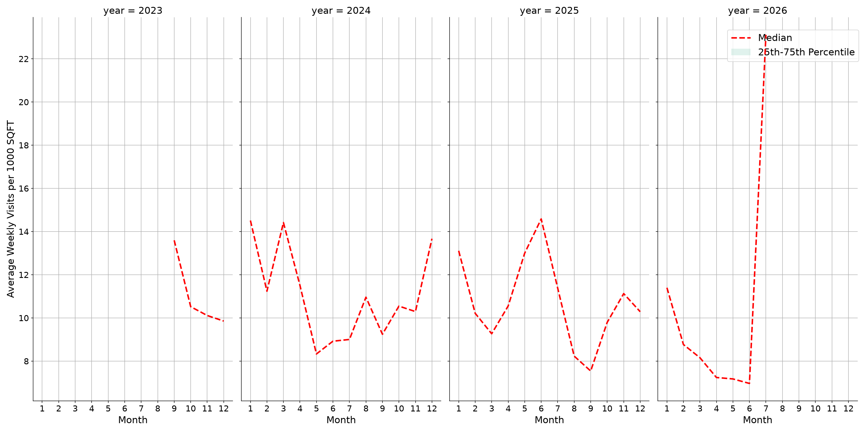 General Aviation Airports Standalone Weekly Visits per 1000 SQFT, measured vs. first party data