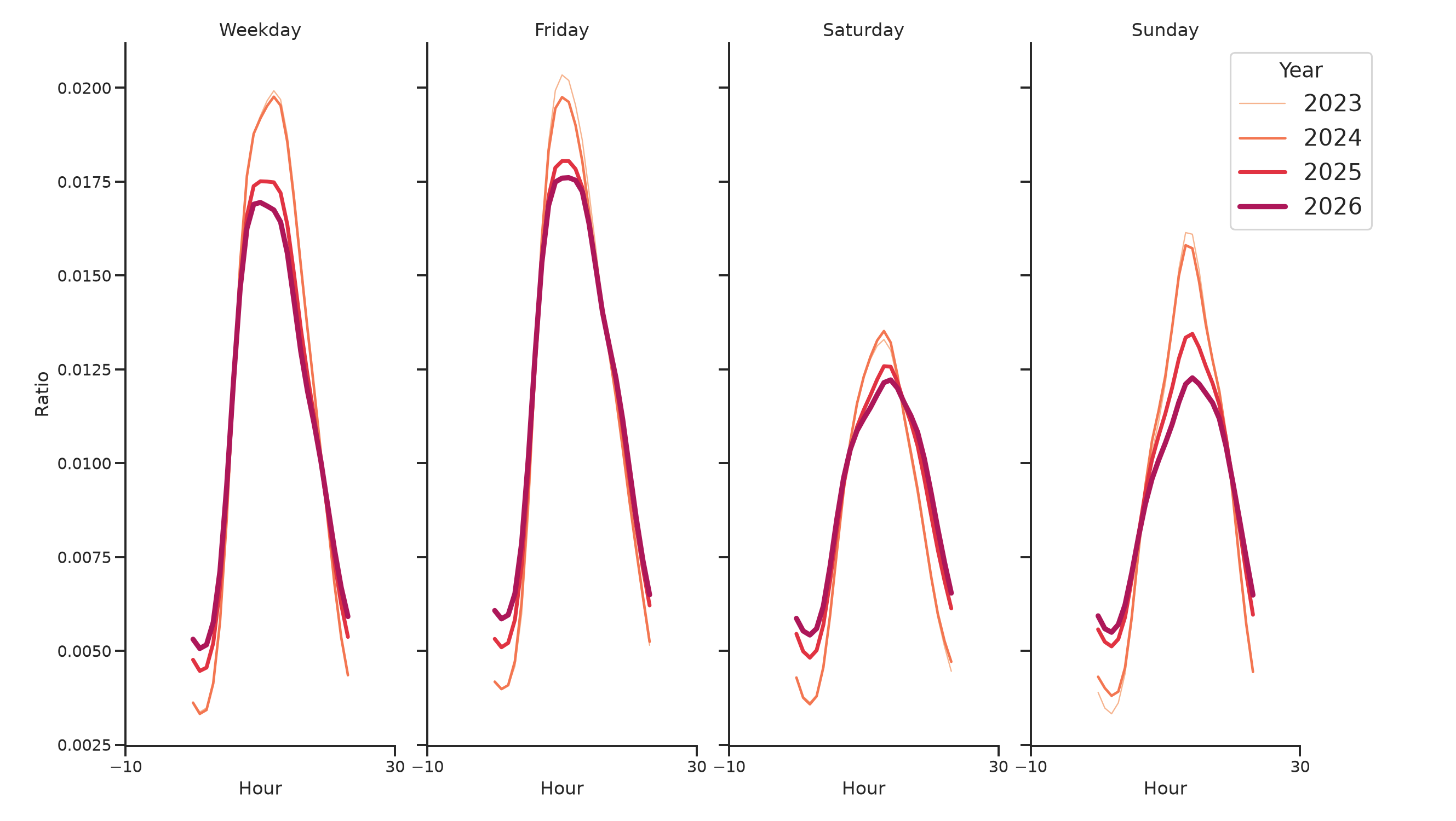 General Aviation Airports Day of Week and Hour of Day Profiles