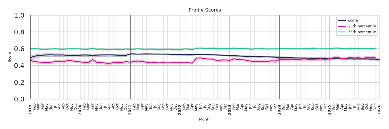 General Aviation Airports Profile Score