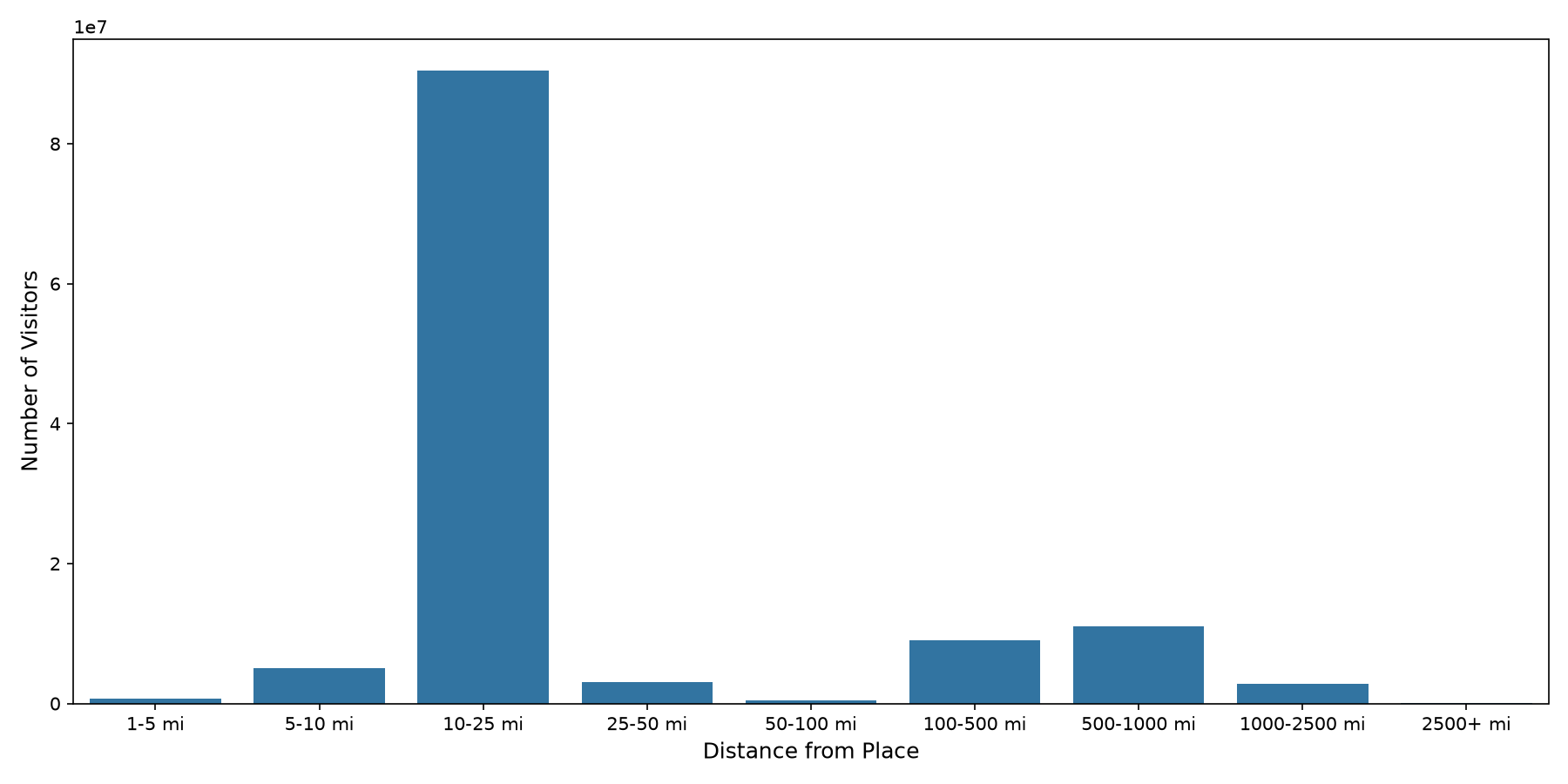 General Aviation Airports Device home to place distance weighted device visits