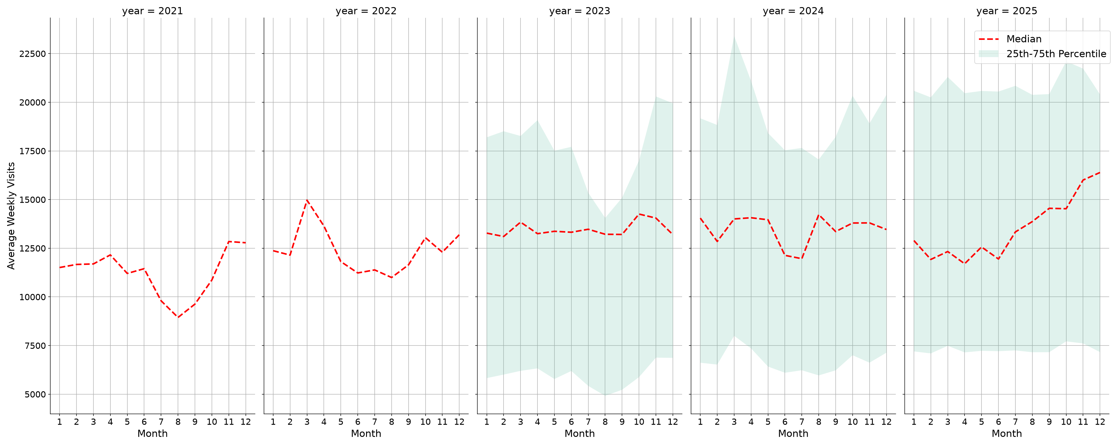 Grocery Stores Weekly visits, measured vs. first party data\label{trends}