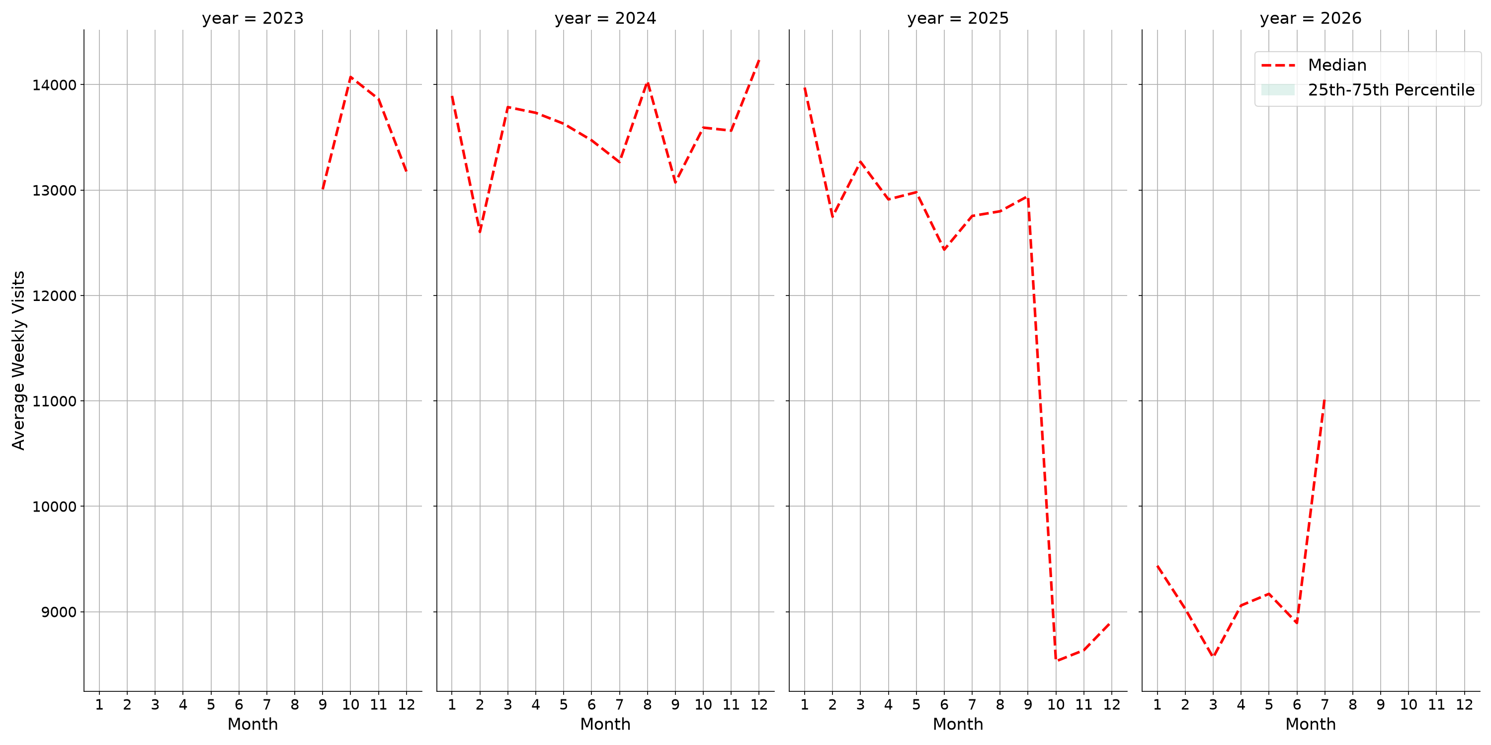 Grocery Stores Weekly visits, measured vs. first party data\label{trends}