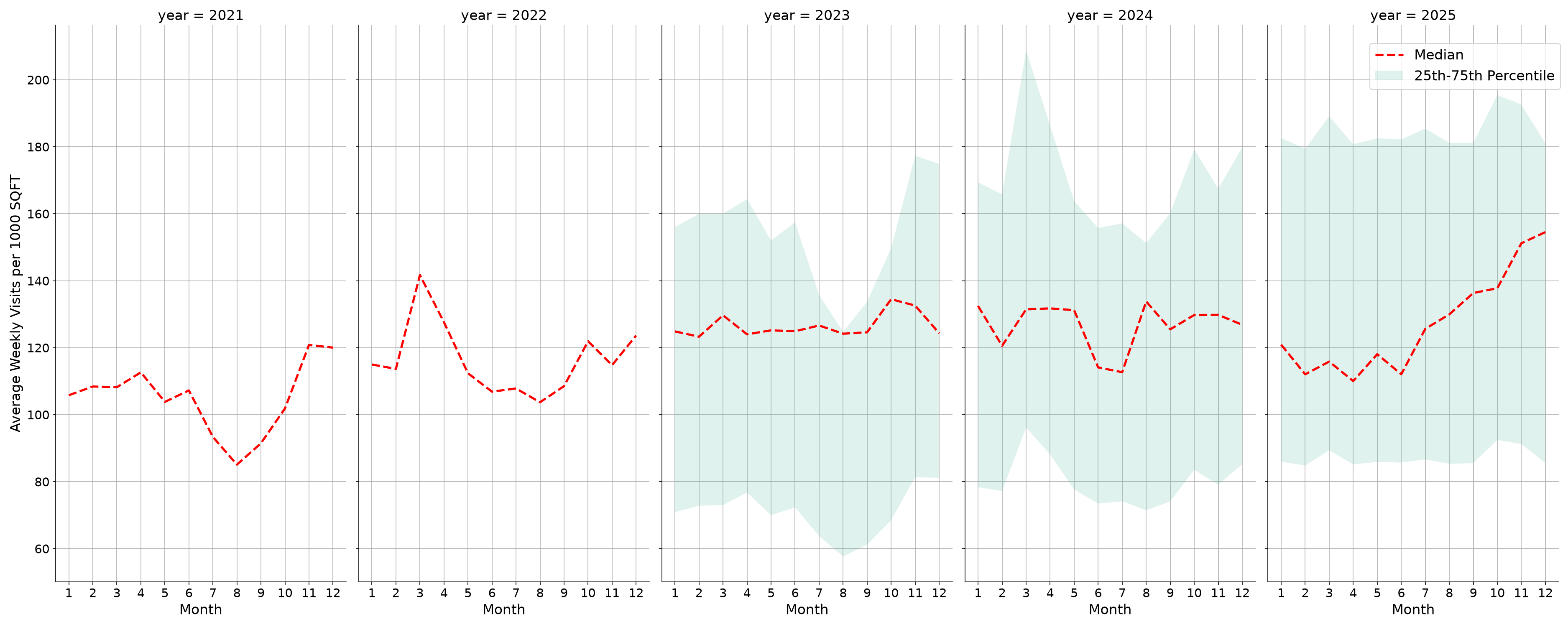 Grocery Stores Standalone Weekly Visits per 1000 SQFT, measured vs. first party data