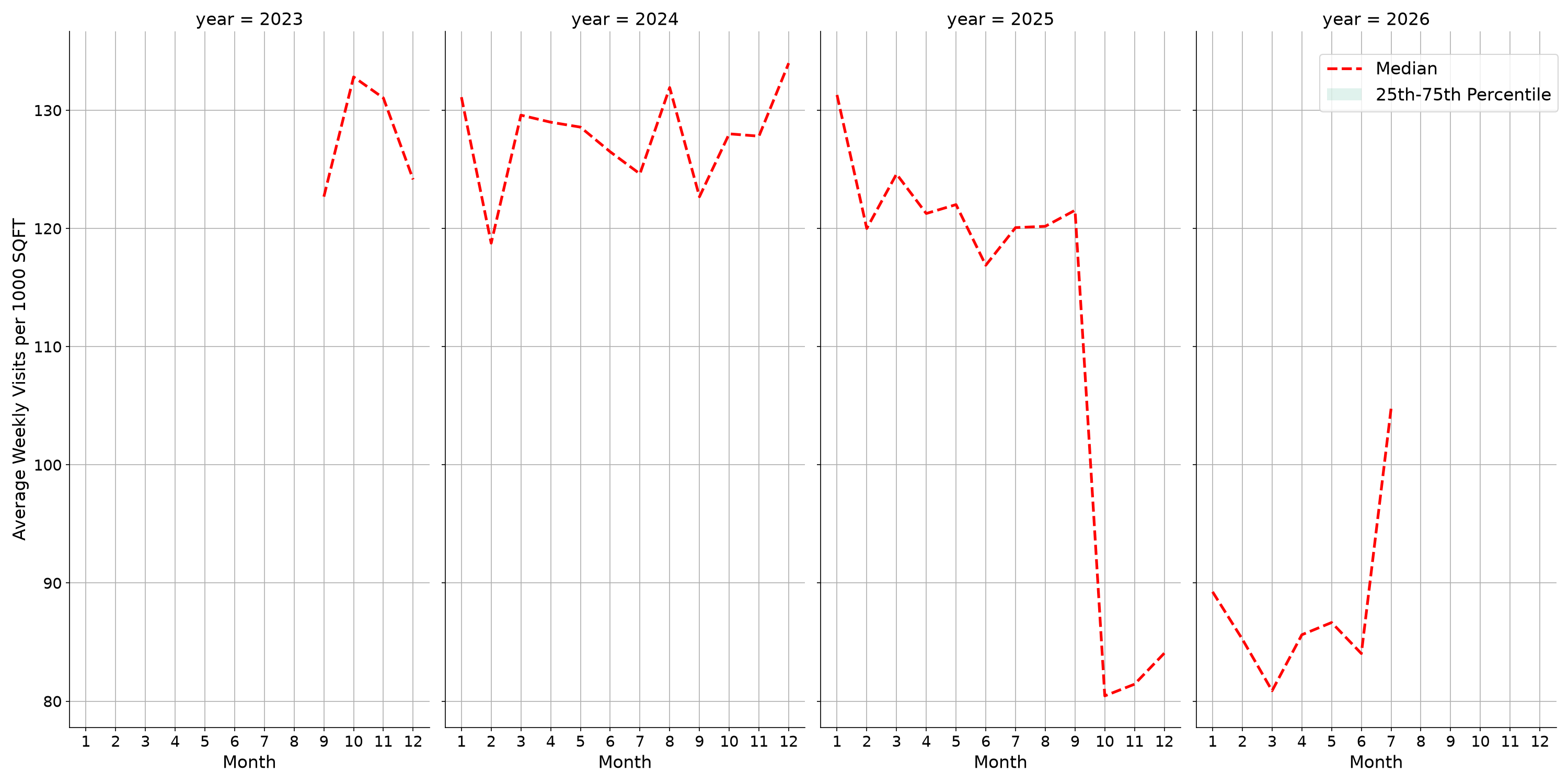 Grocery Stores Standalone Weekly Visits per 1000 SQFT, measured vs. first party data