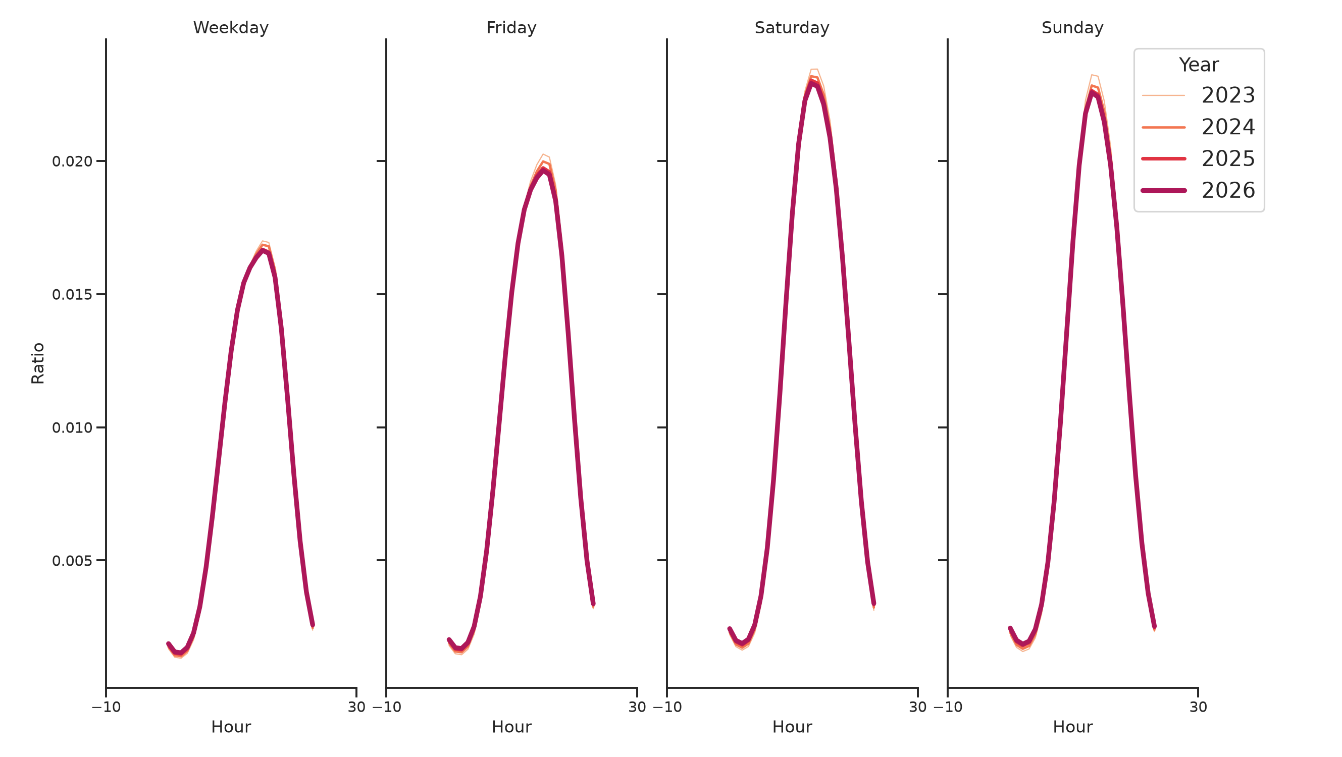 Grocery Stores Day of Week and Hour of Day Profiles
