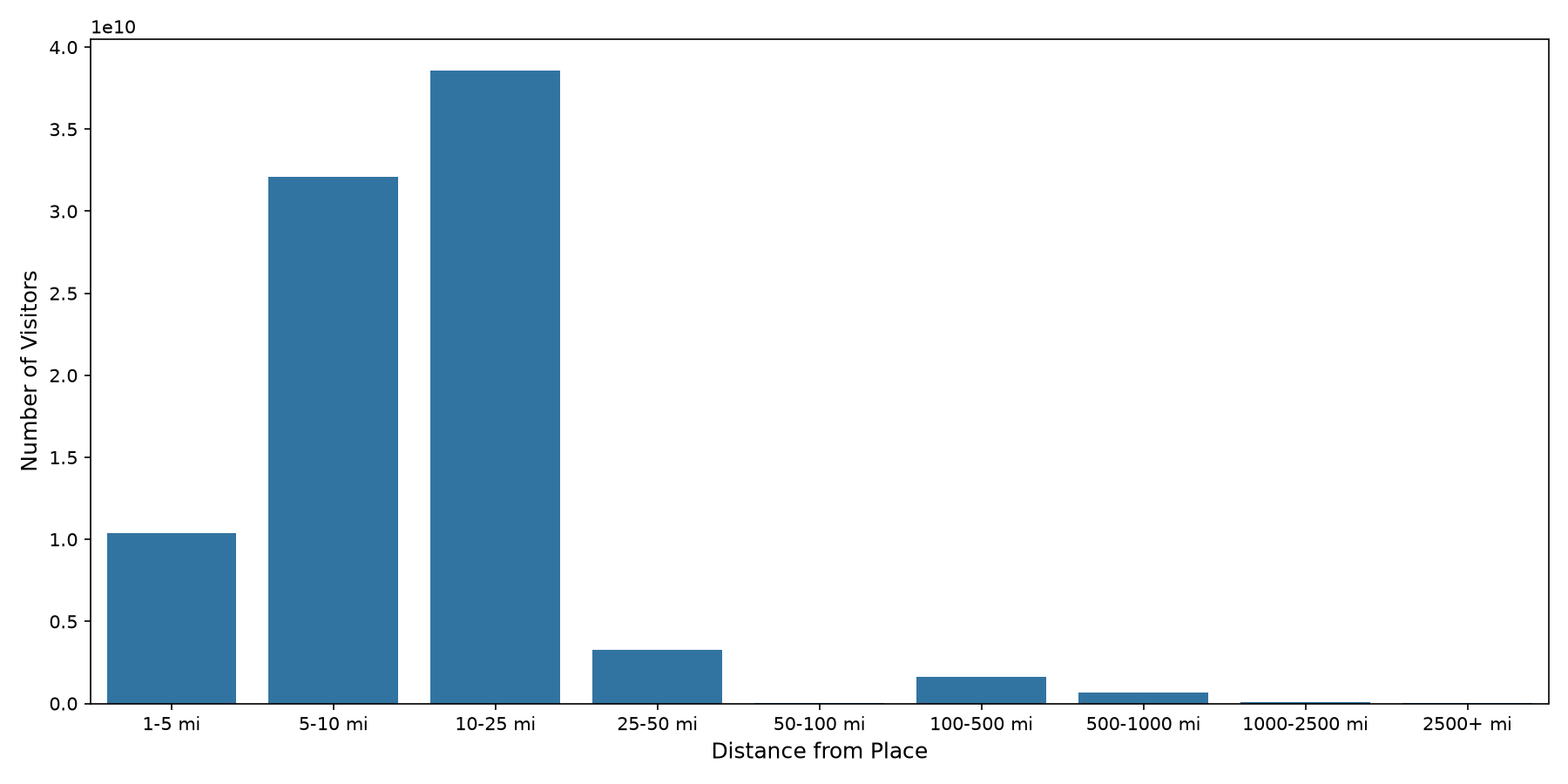 Grocery Stores Device home to place distance weighted device visits