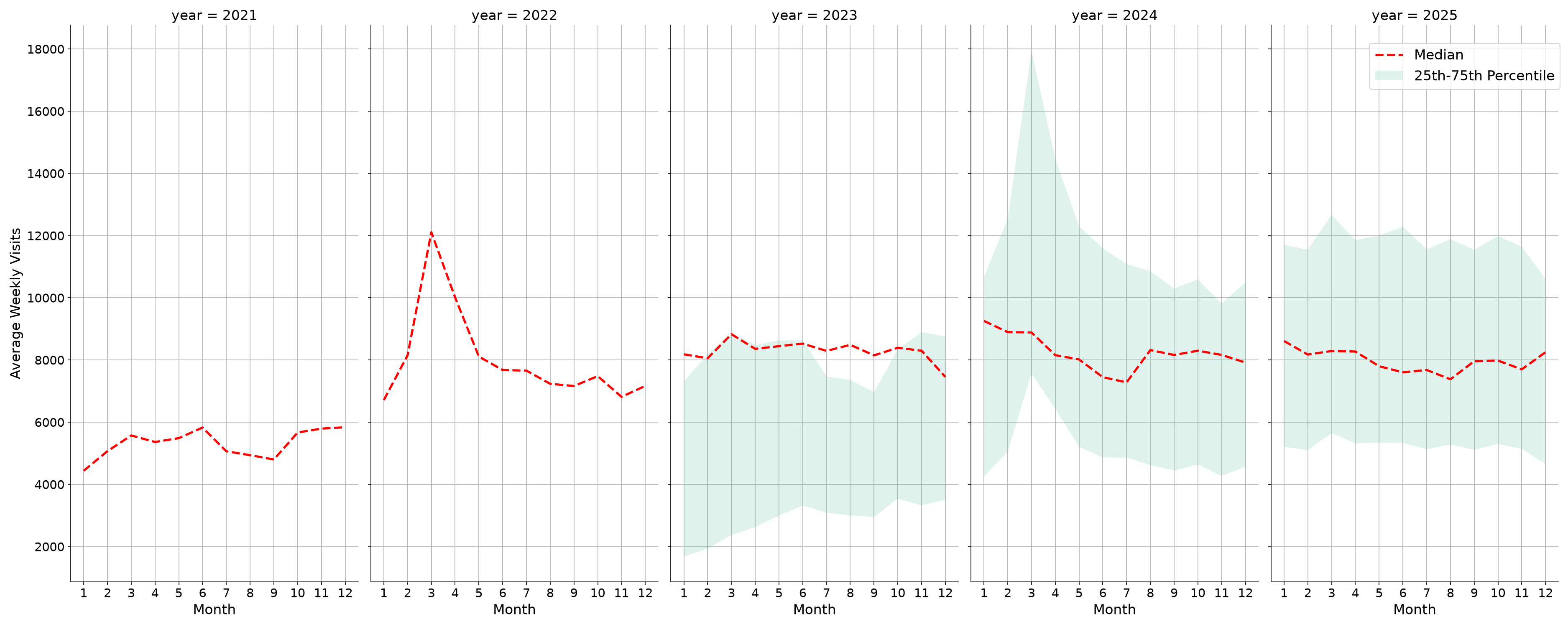 Gyms Weekly visits, measured vs. first party data\labeltrends
