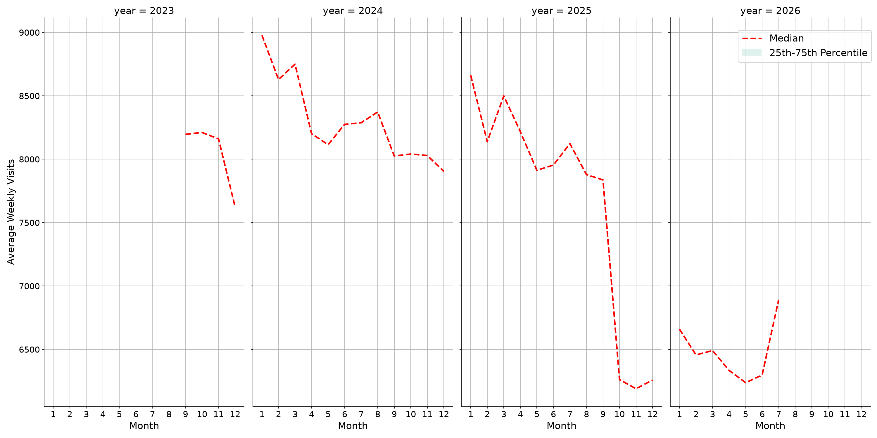 Gyms Weekly visits, measured vs. first party data\labeltrends