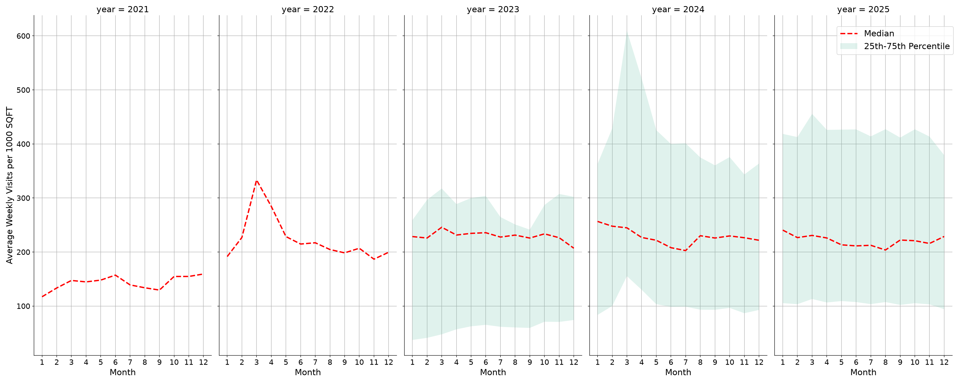 Gyms Standalone Weekly Visits per 1000 SQFT, measured vs. first party data