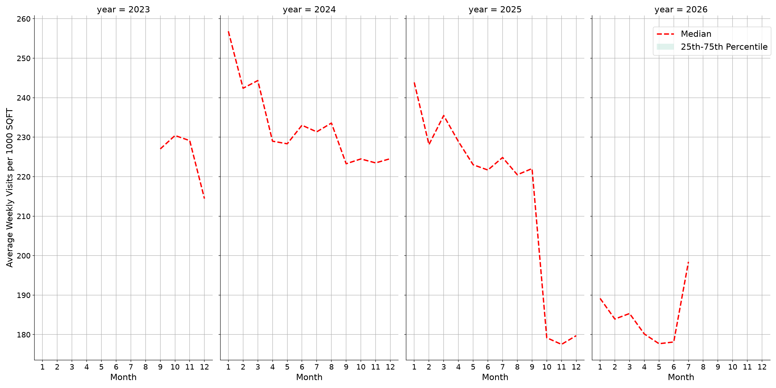 Gyms Standalone Weekly Visits per 1000 SQFT, measured vs. first party data