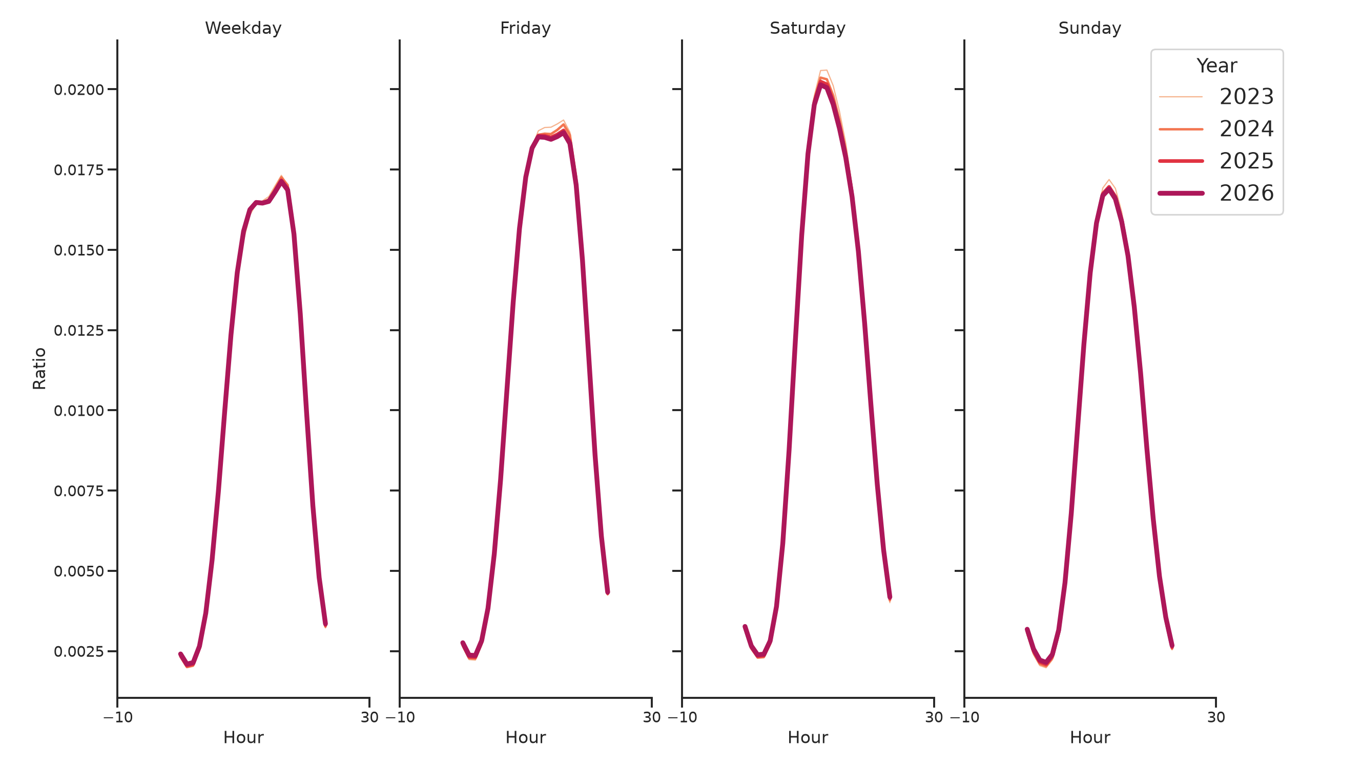 Gyms Day of Week and Hour of Day Profiles