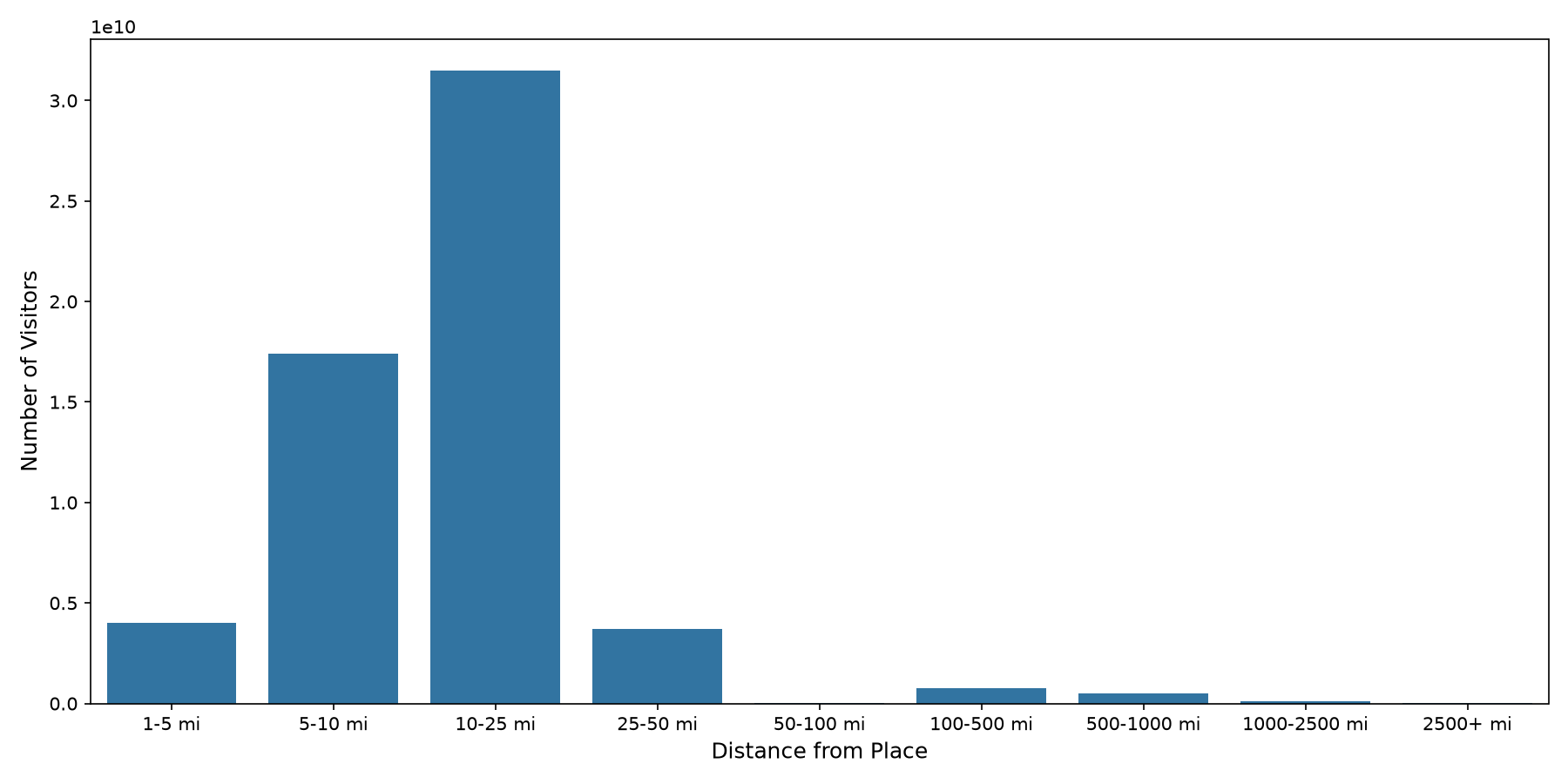Gyms Device home to place distance weighted device visits