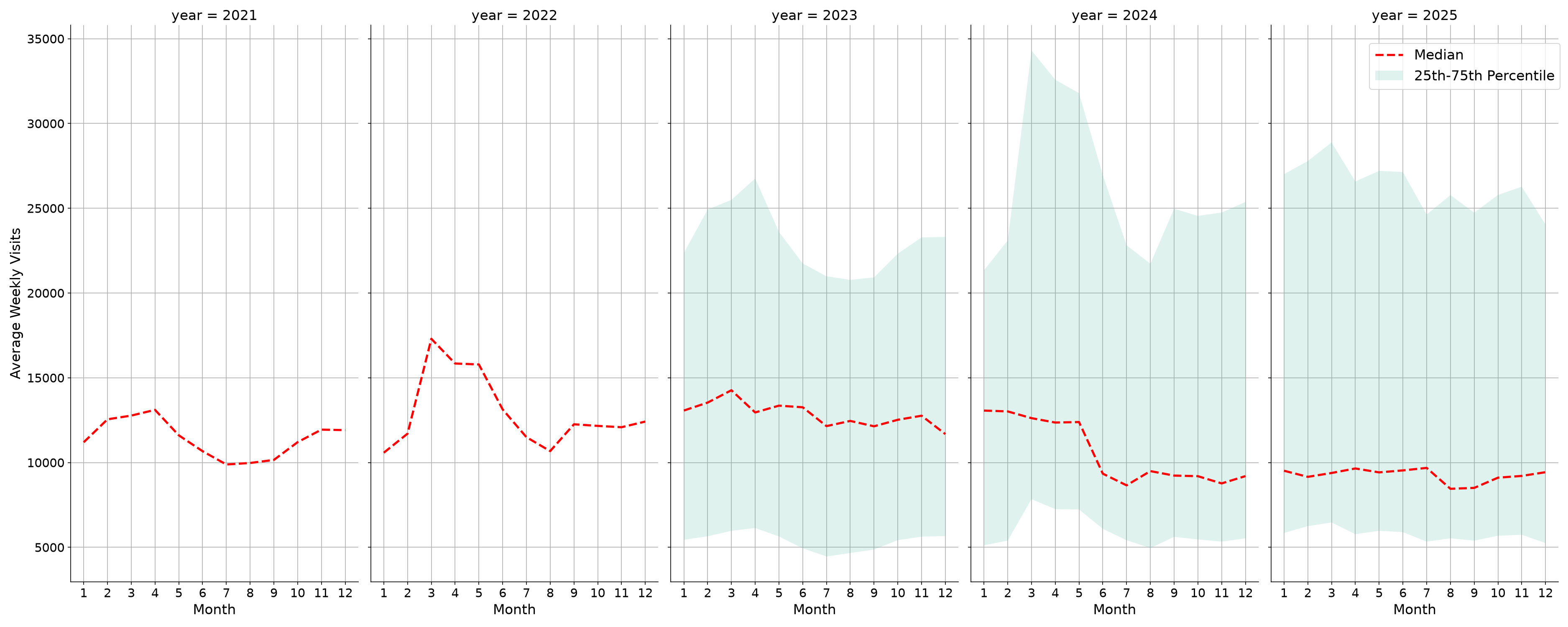 Hospitals Weekly visits, measured vs. first party data\labeltrends