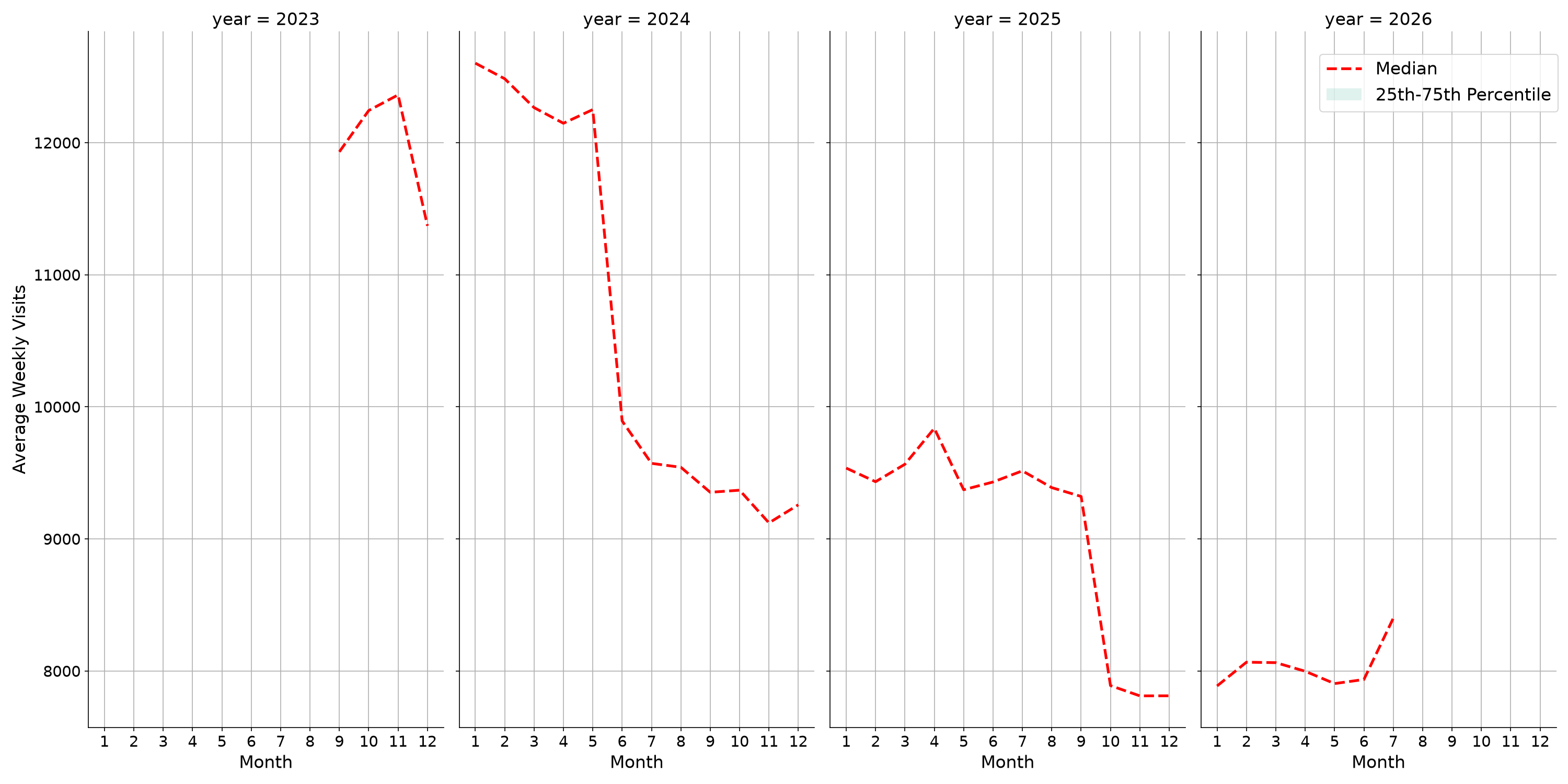 Hospitals Weekly visits, measured vs. first party data\labeltrends