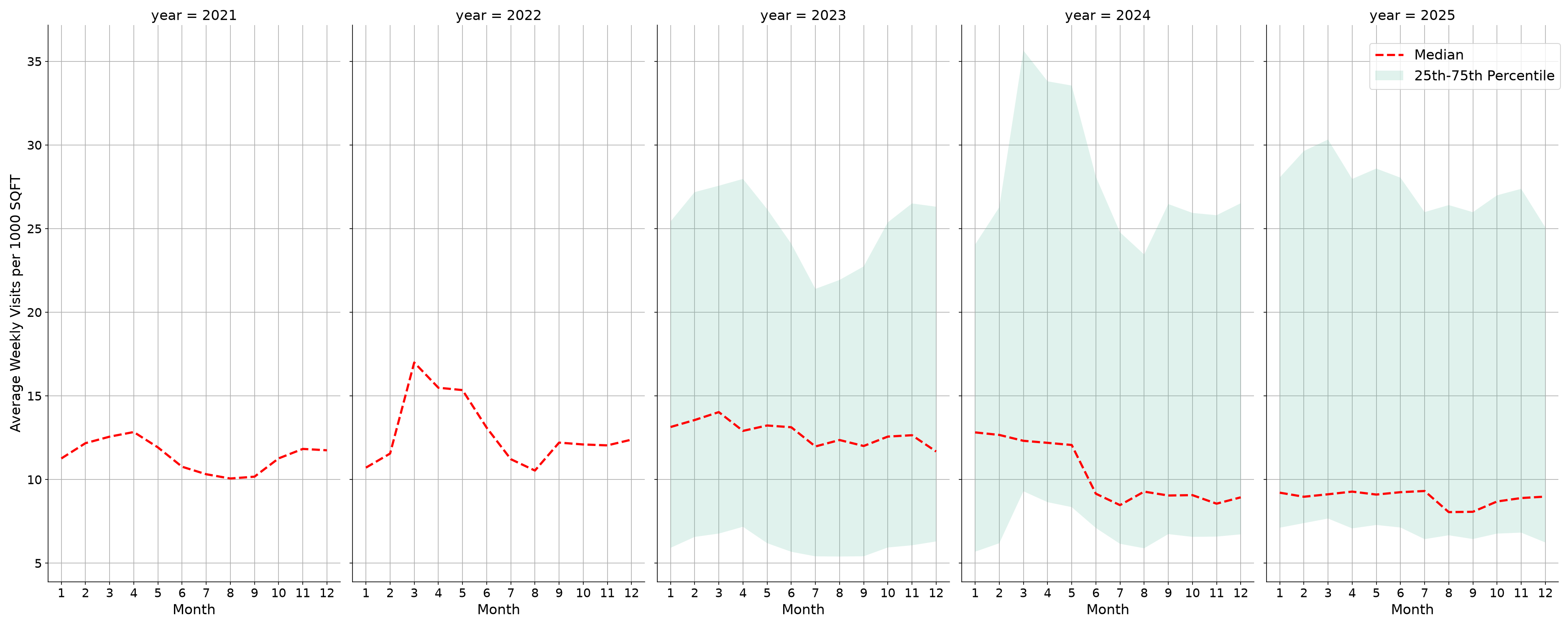 Hospitals Standalone Weekly Visits per 1000 SQFT, measured vs. first party data