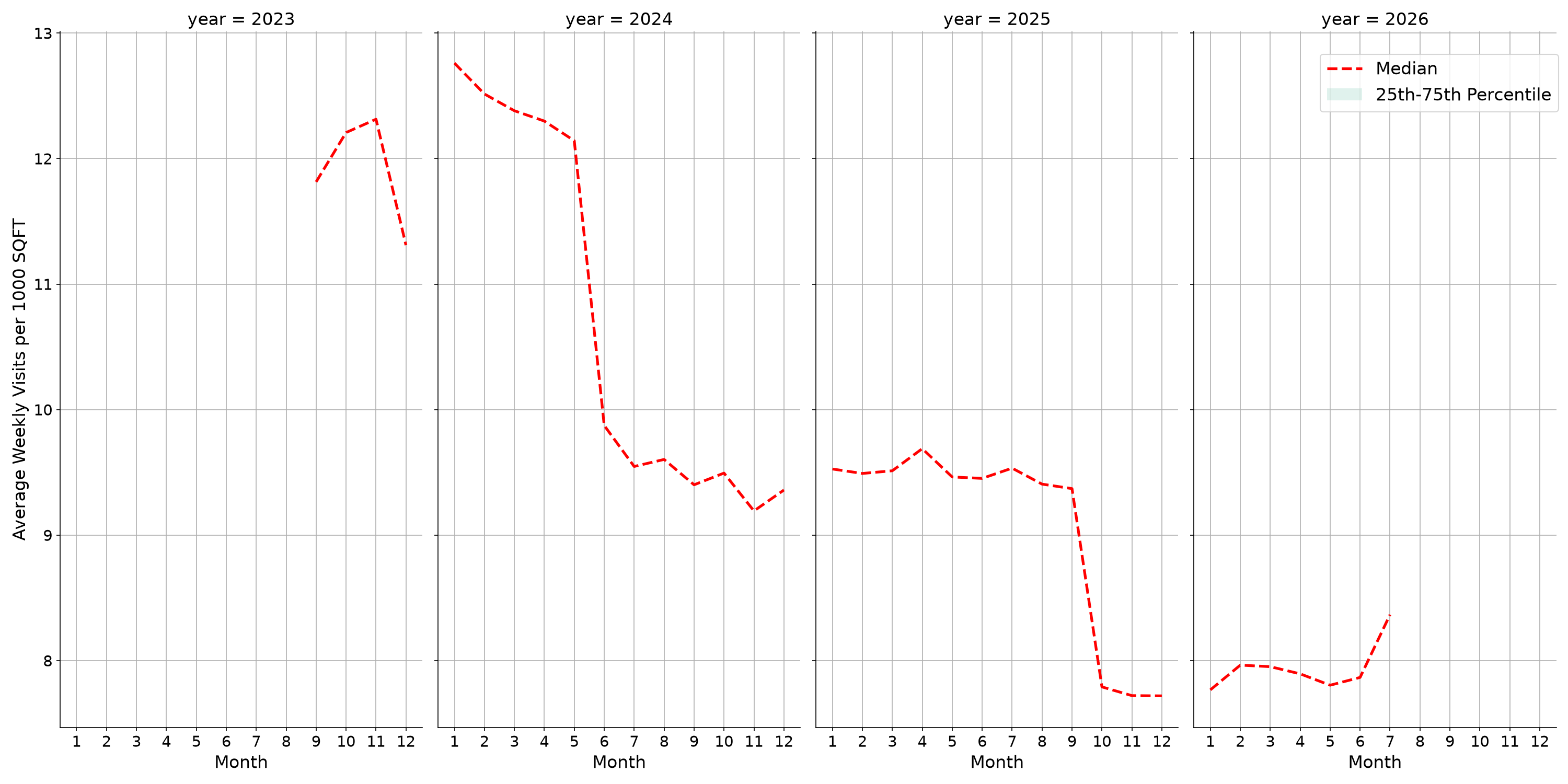 Hospitals Standalone Weekly Visits per 1000 SQFT, measured vs. first party data