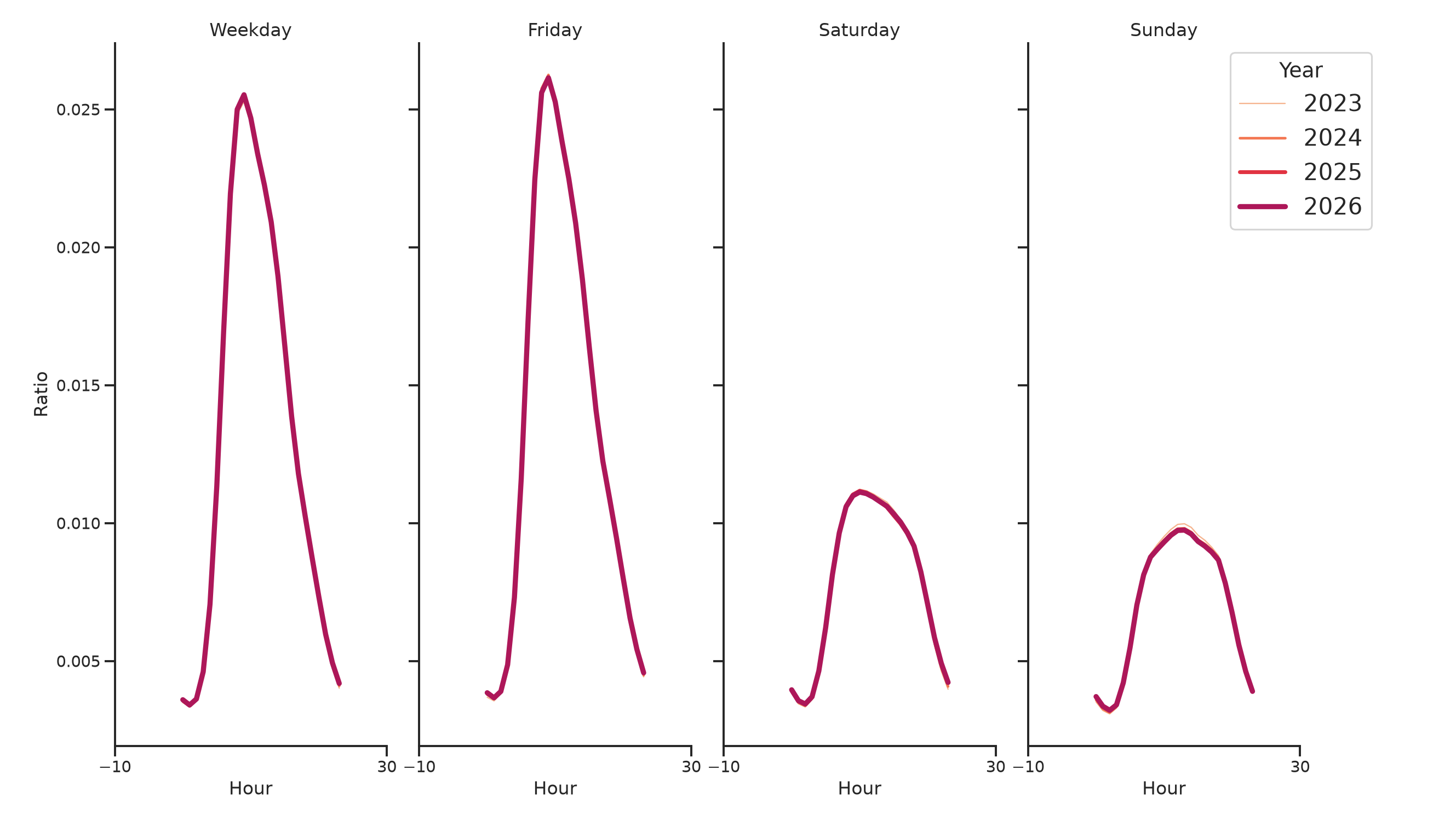 Hospitals Day of Week and Hour of Day Profiles