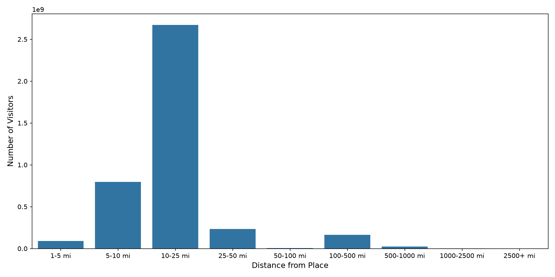 Hospitals Device home to place distance weighted device visits
