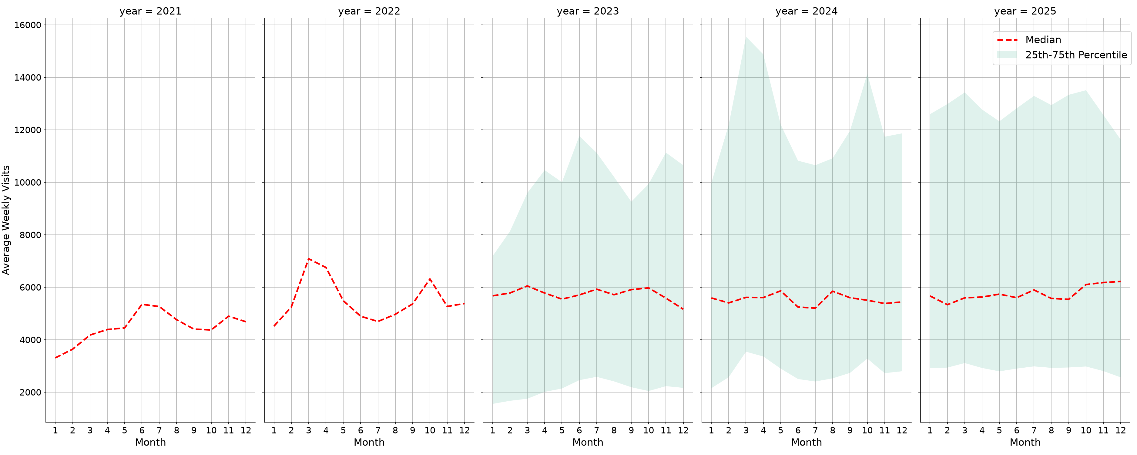 Hotels Weekly visits, measured vs. first party data\labeltrends