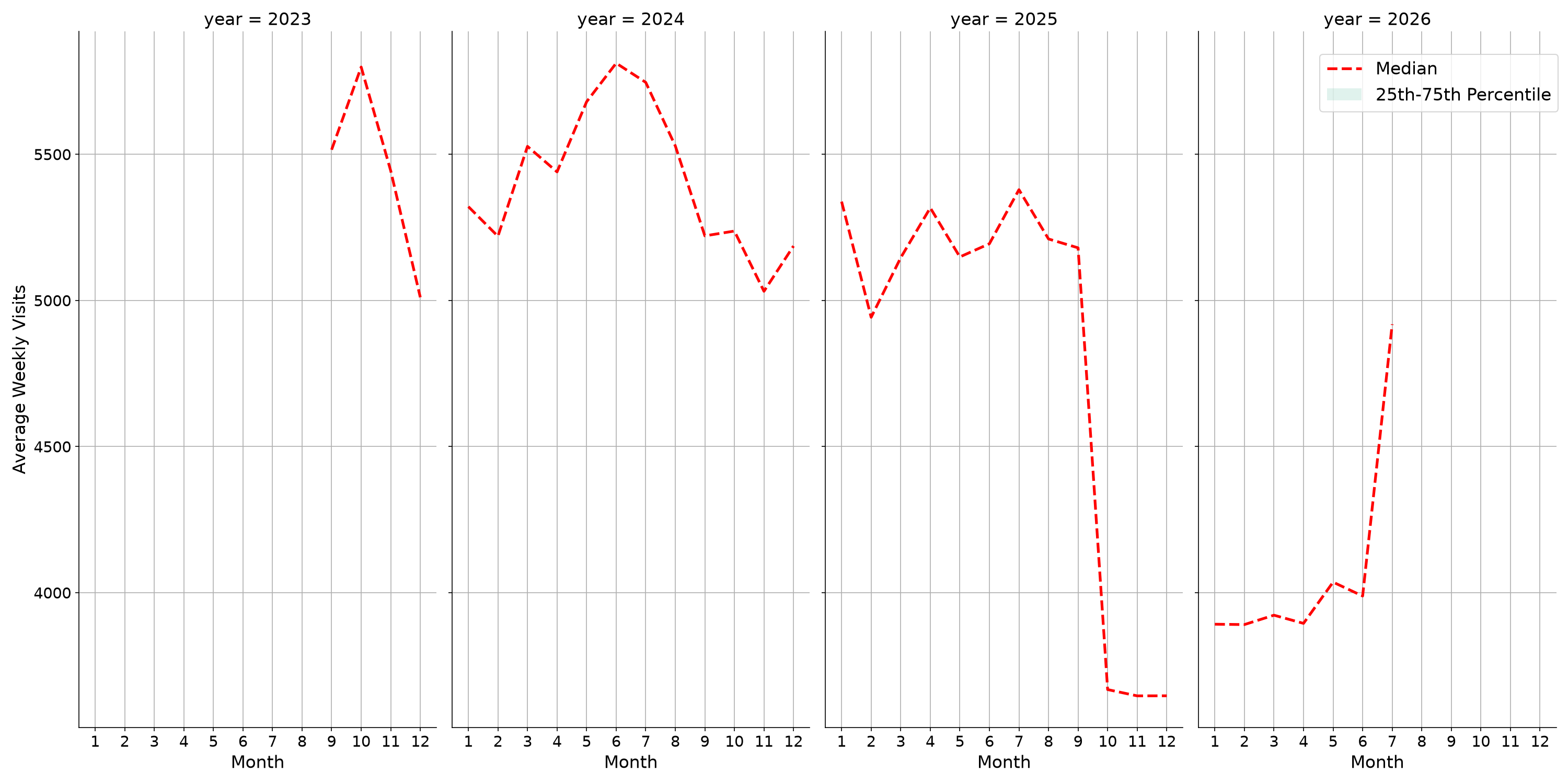 Hotels Weekly visits, measured vs. first party data\labeltrends