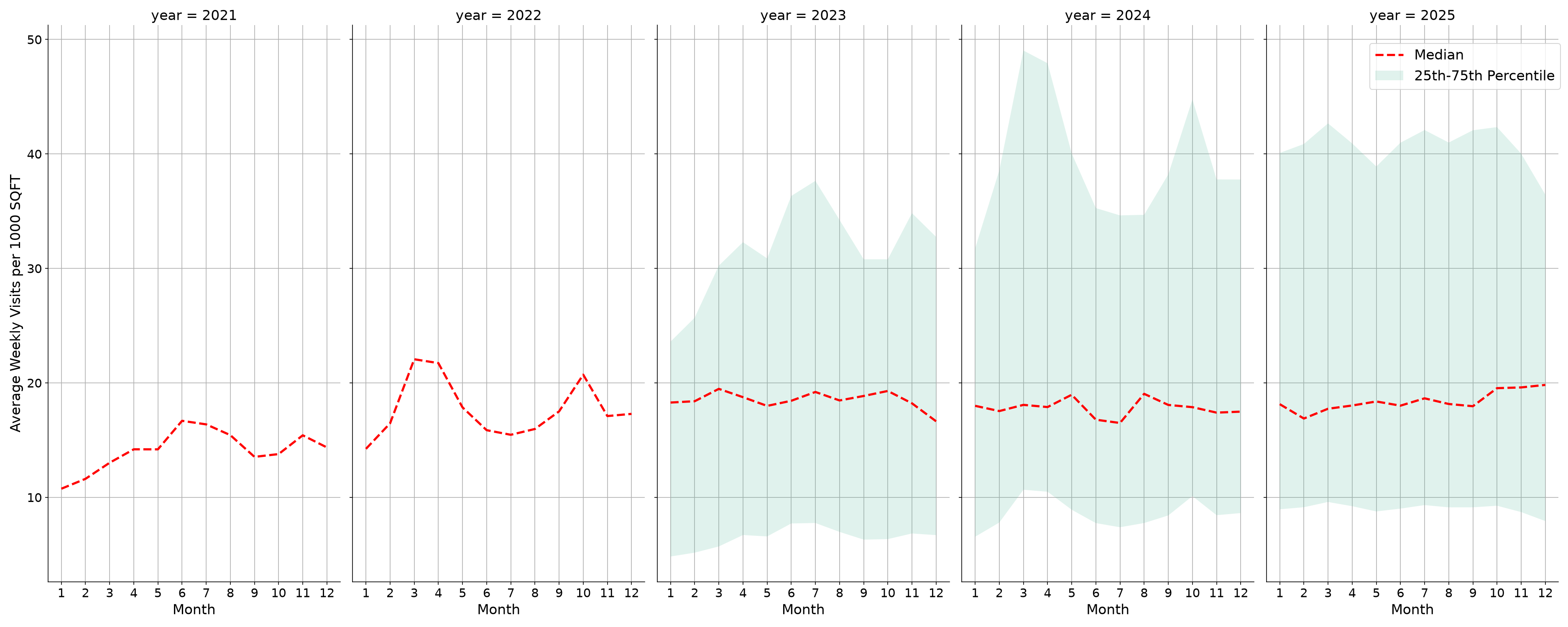 Hotels Standalone Weekly Visits per 1000 SQFT, measured vs. first party data