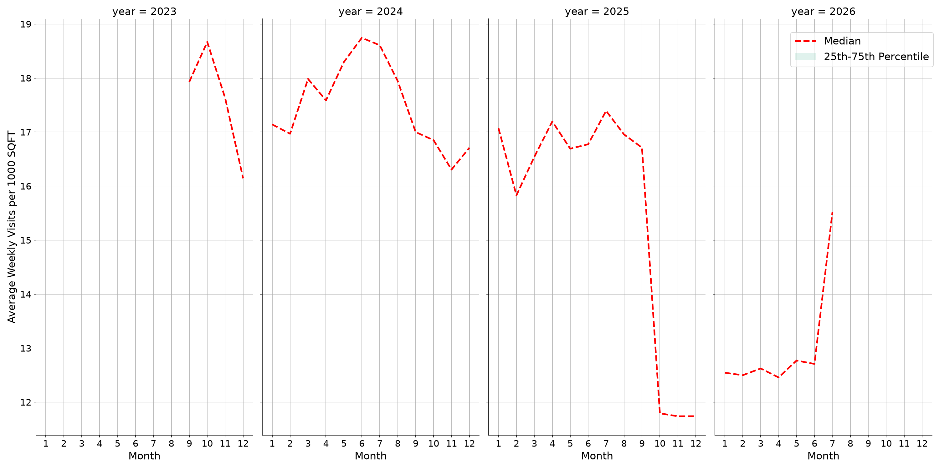 Hotels Standalone Weekly Visits per 1000 SQFT, measured vs. first party data