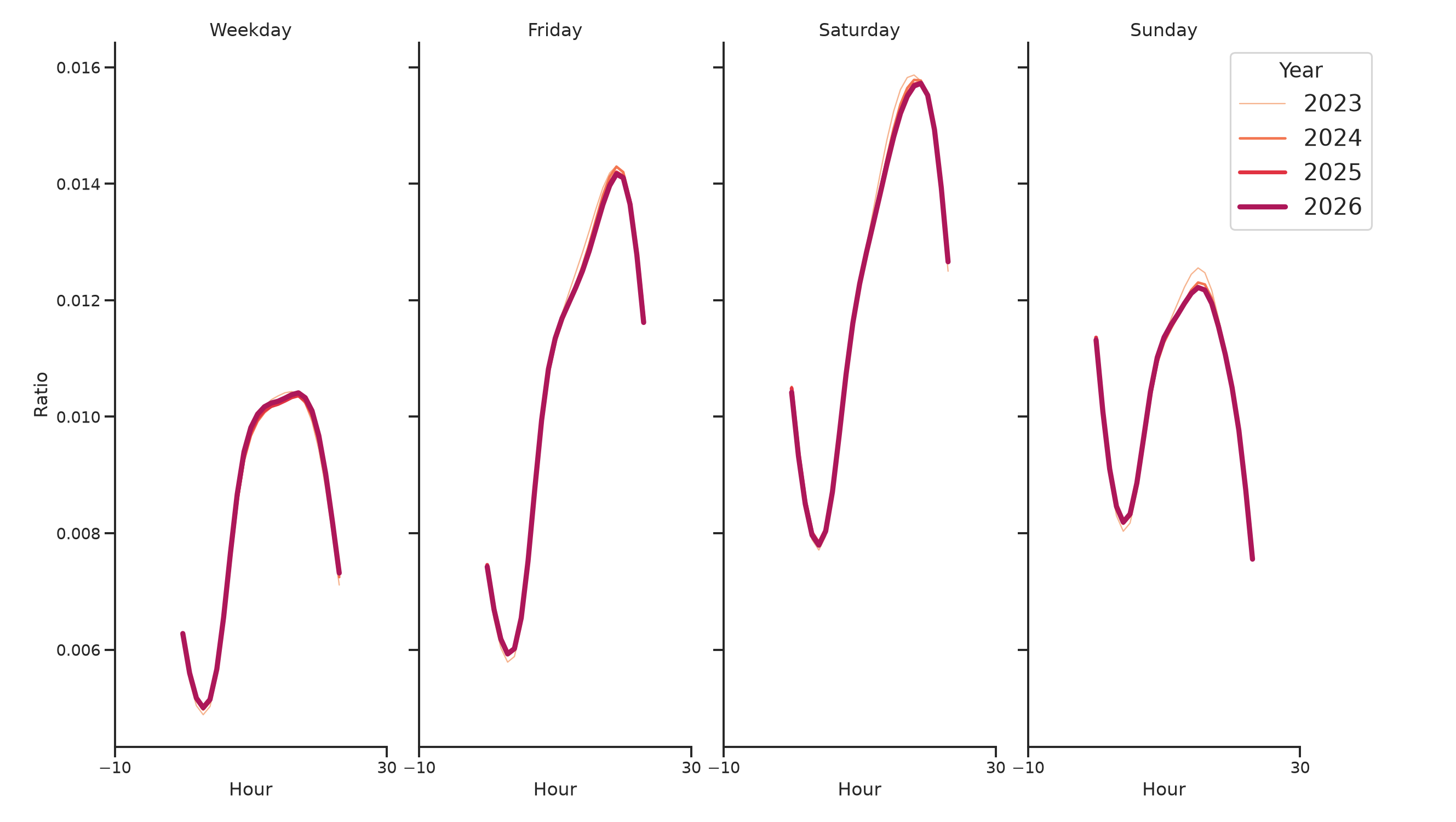 Hotels Day of Week and Hour of Day Profiles