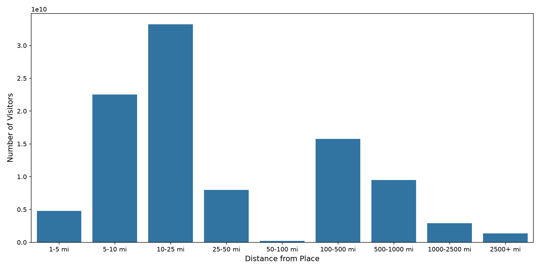 Hotels Device home to place distance weighted device visits