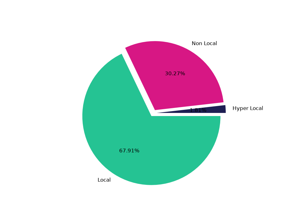 Hotels Tradeareas visits distribution 
