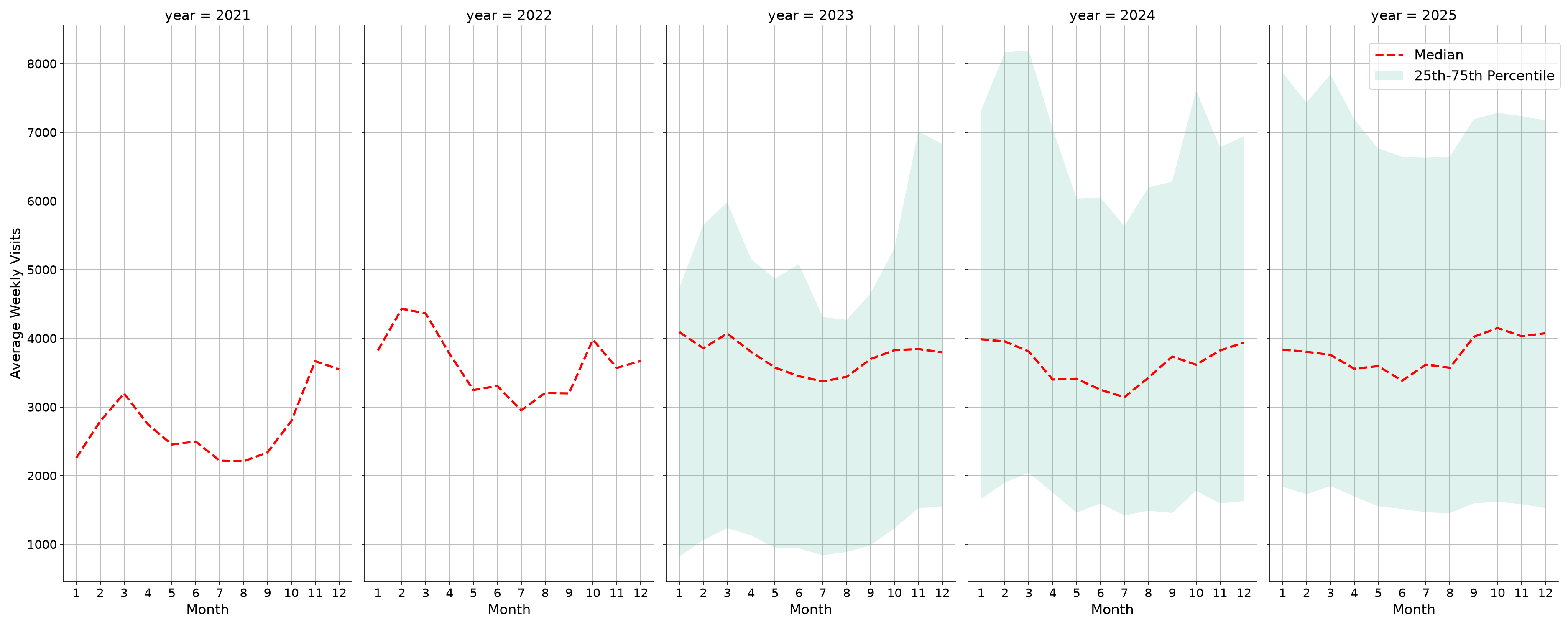 Indoor Rec Centers Weekly visits, measured vs. first party data\labeltrends