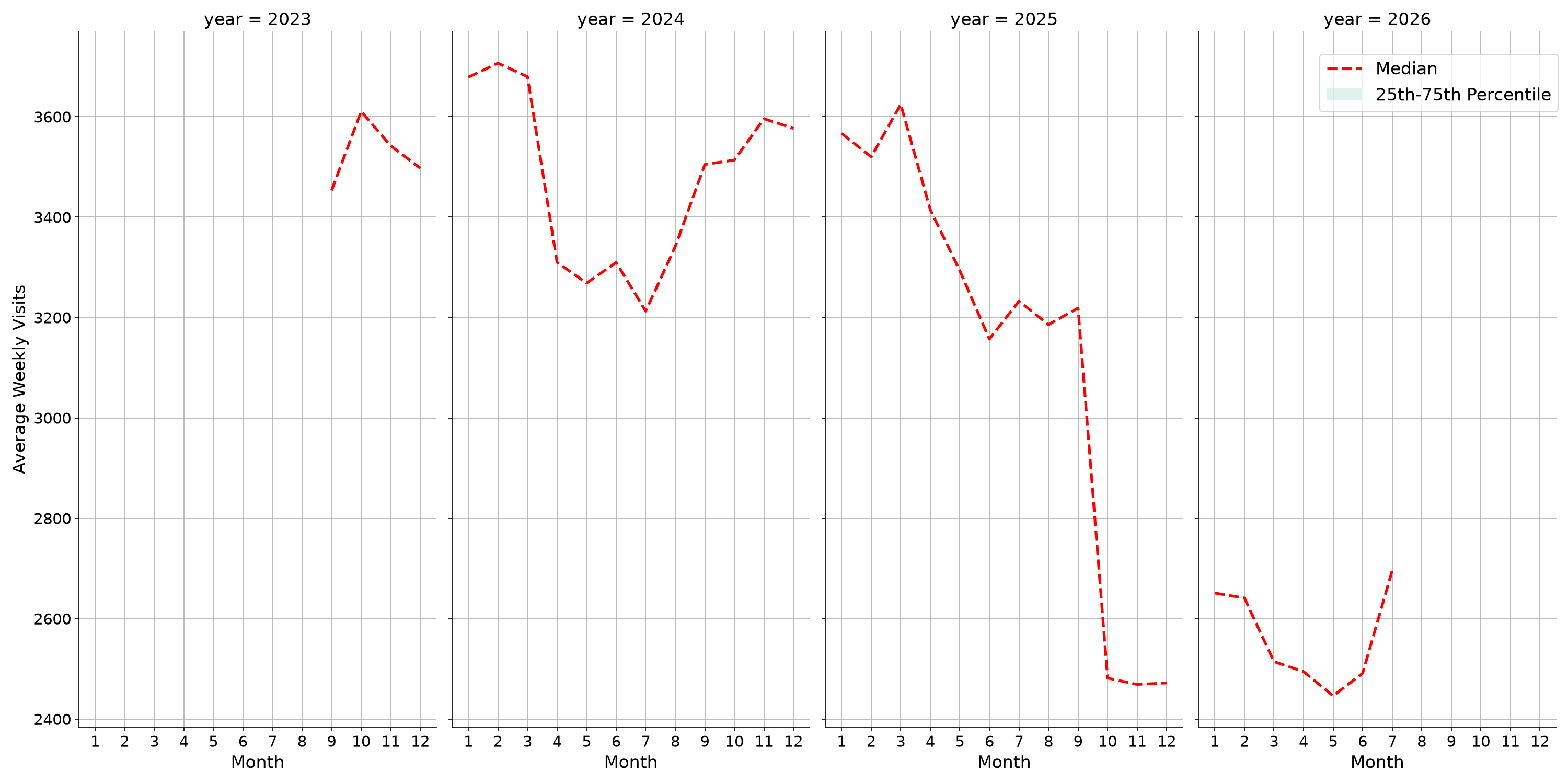 Indoor Rec Centers Weekly visits, measured vs. first party data\labeltrends