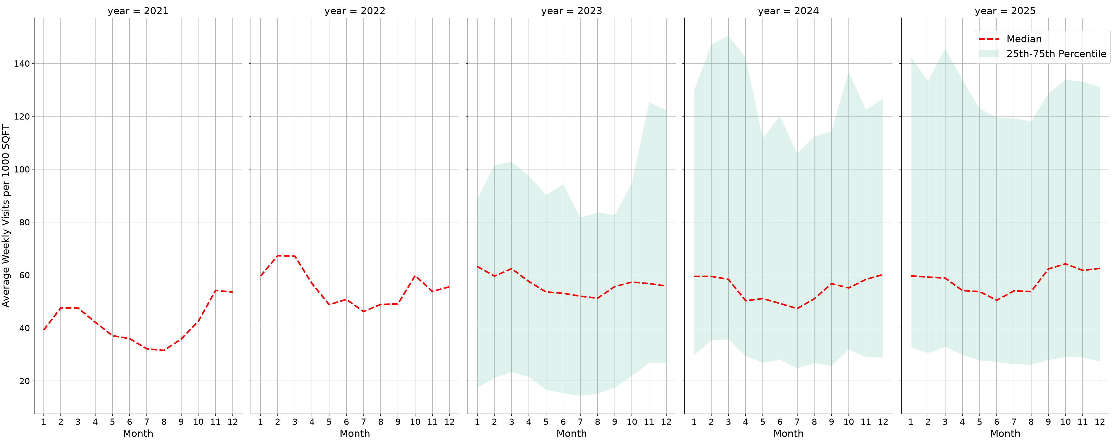 Indoor Rec Centers Standalone Weekly Visits per 1000 SQFT, measured vs. first party data