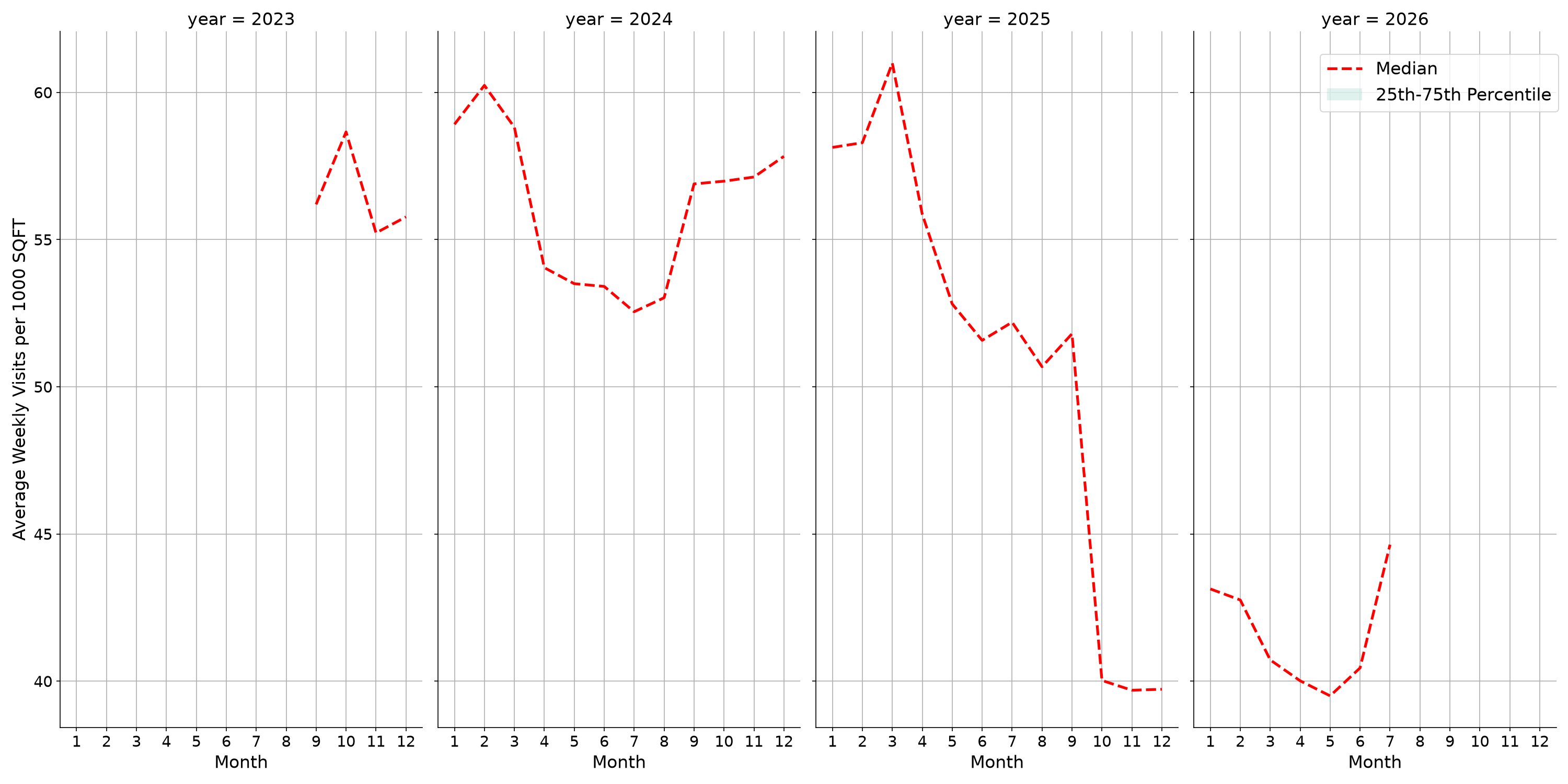 Indoor Rec Centers Standalone Weekly Visits per 1000 SQFT, measured vs. first party data