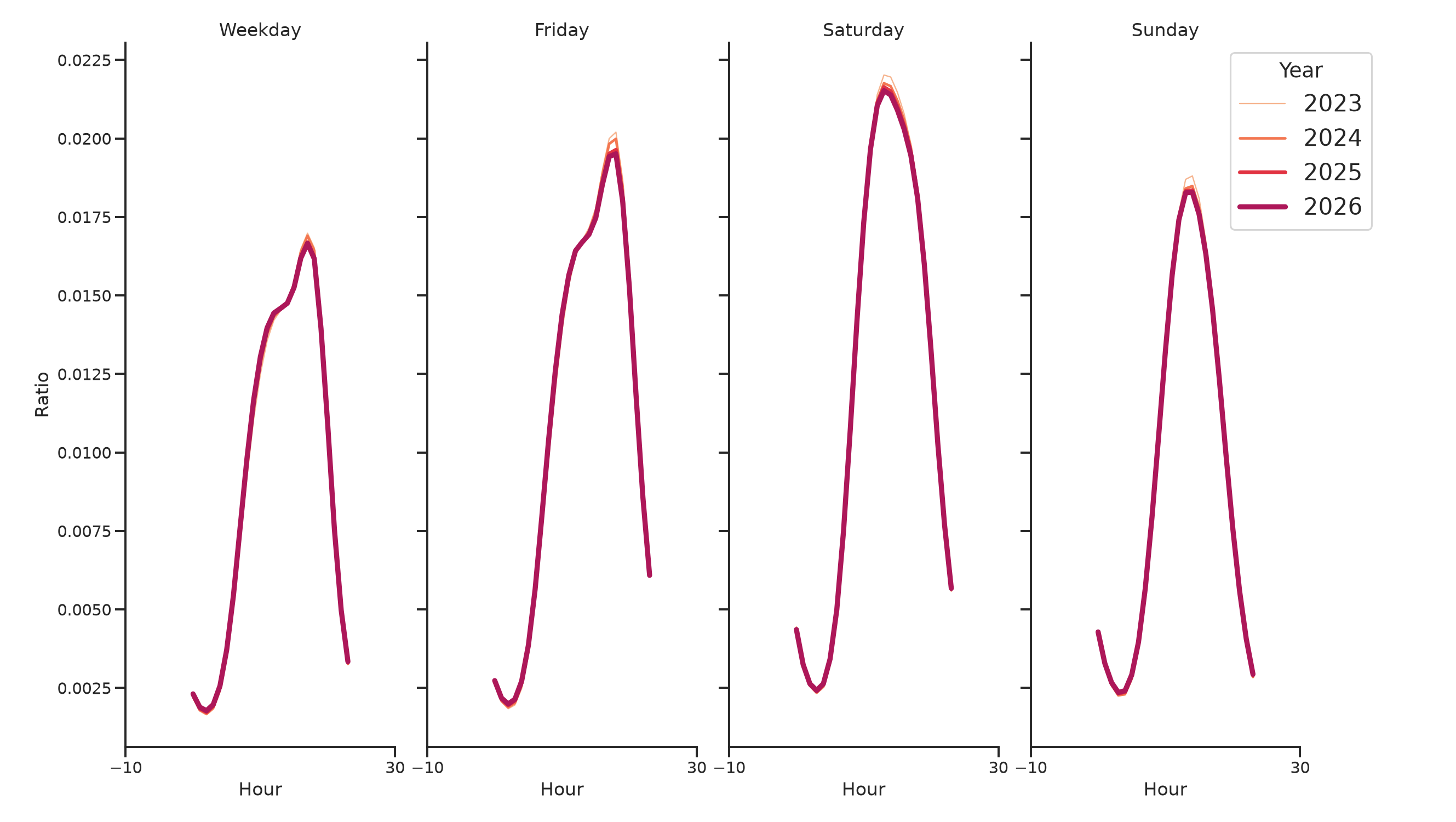 Indoor Rec Centers Day of Week and Hour of Day Profiles