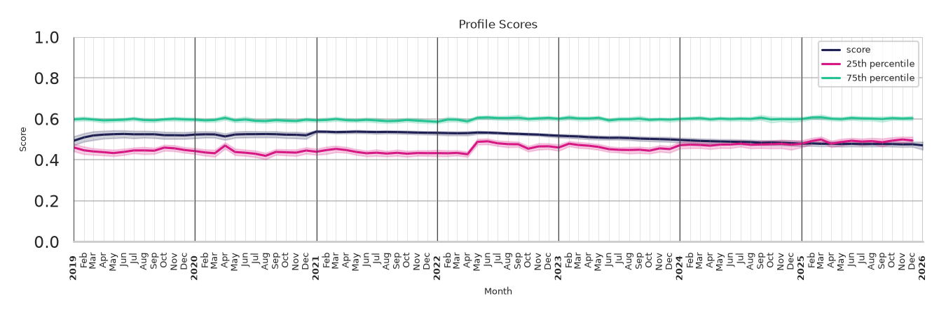 Indoor Rec Centers Profile Score