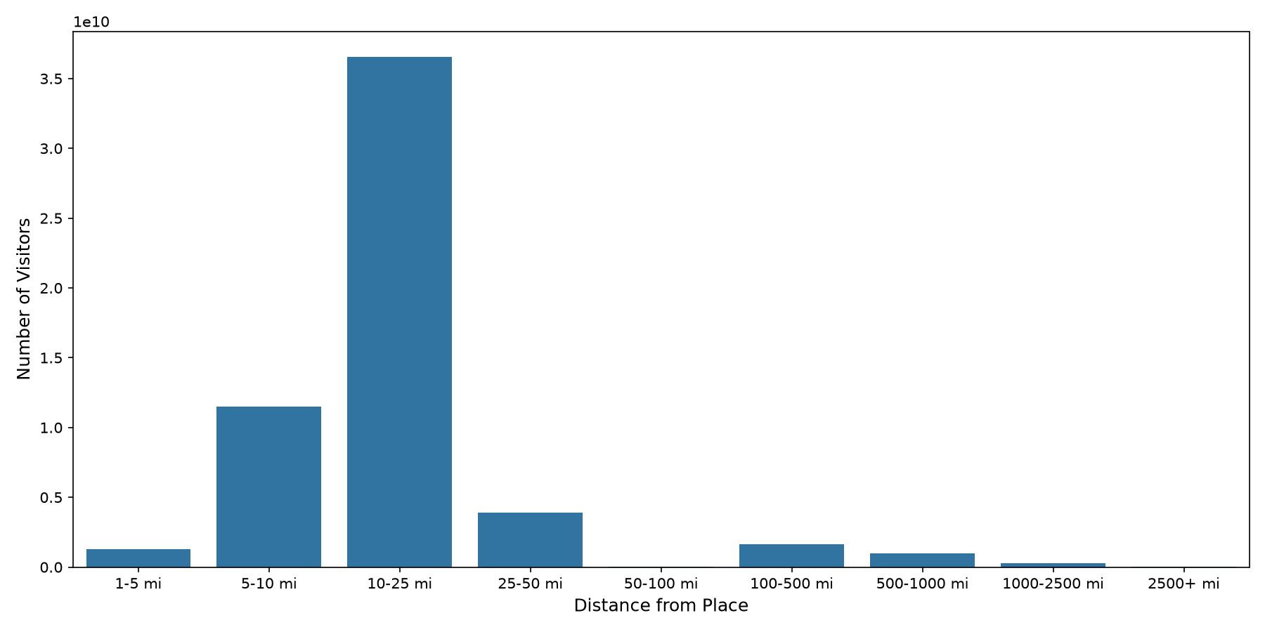 Indoor Rec Centers Device home to place distance weighted device visits